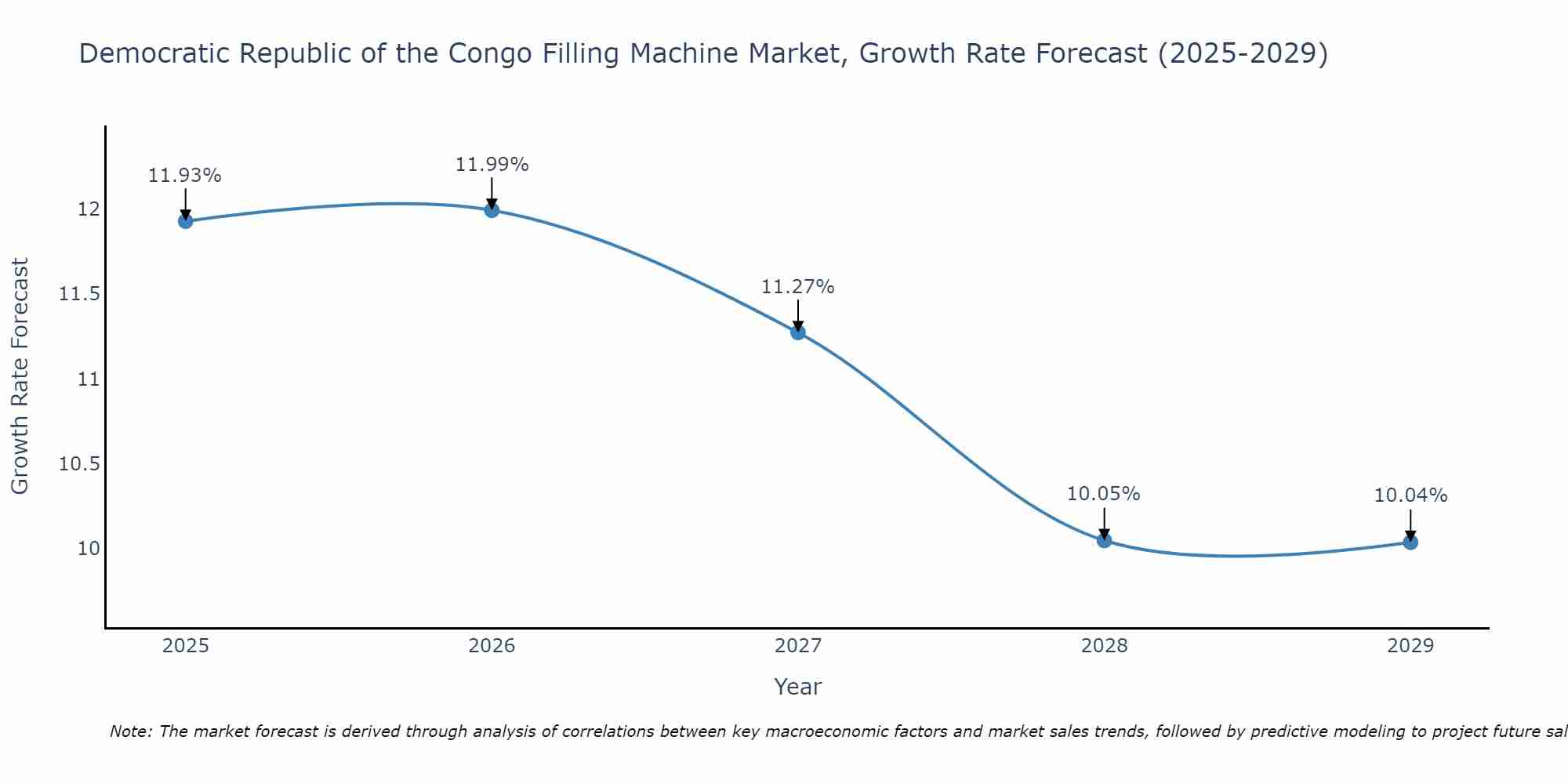 Democratic Republic of the Congo Filling Machine Market Growth Rate