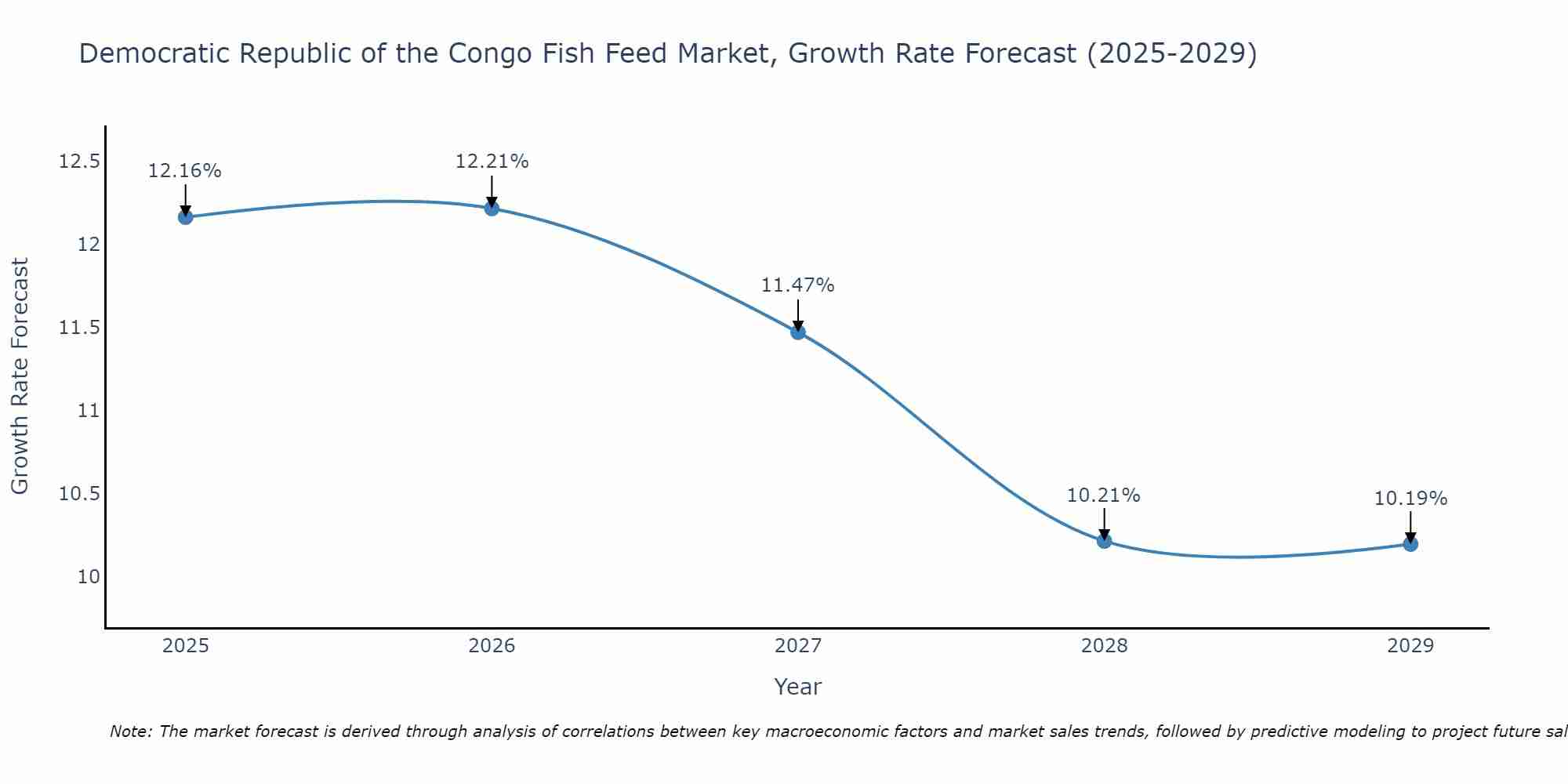 Democratic Republic of the Congo Fish Feed Market Size Growth Rate
