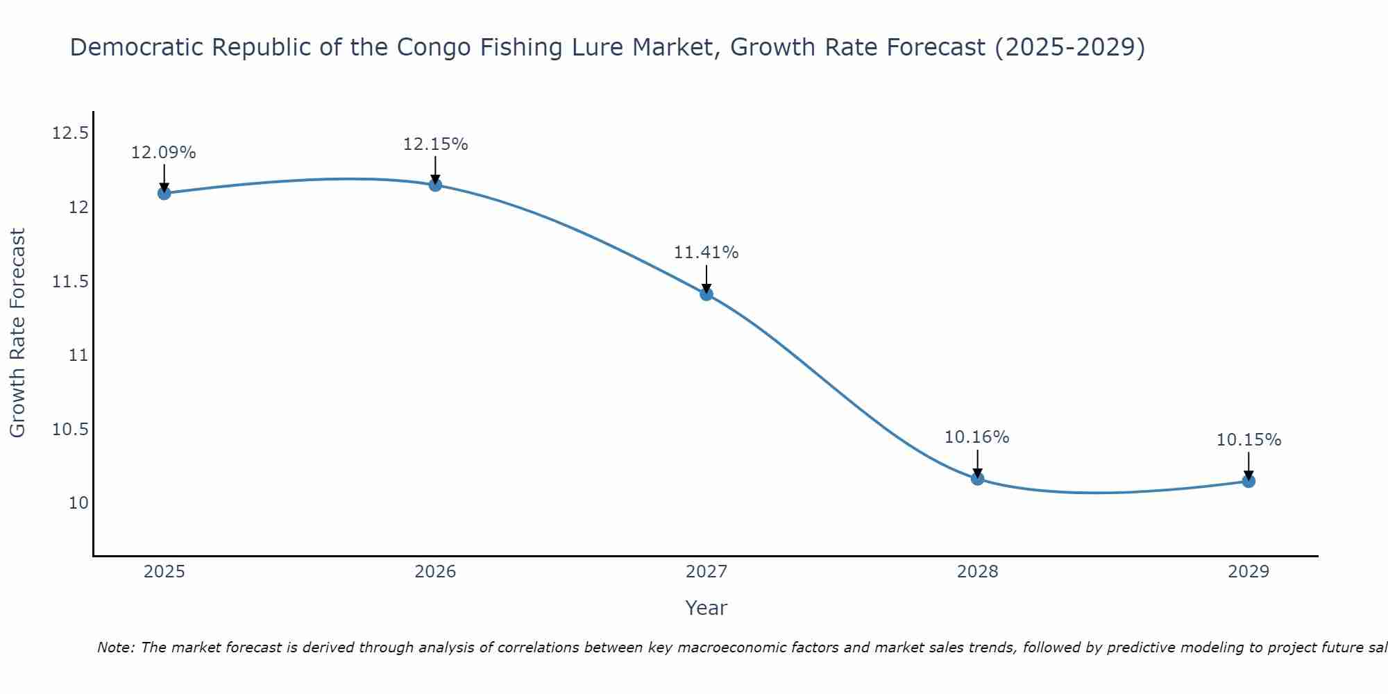 Democratic Republic of the Congo Fishing Lure Market Growth Rate
