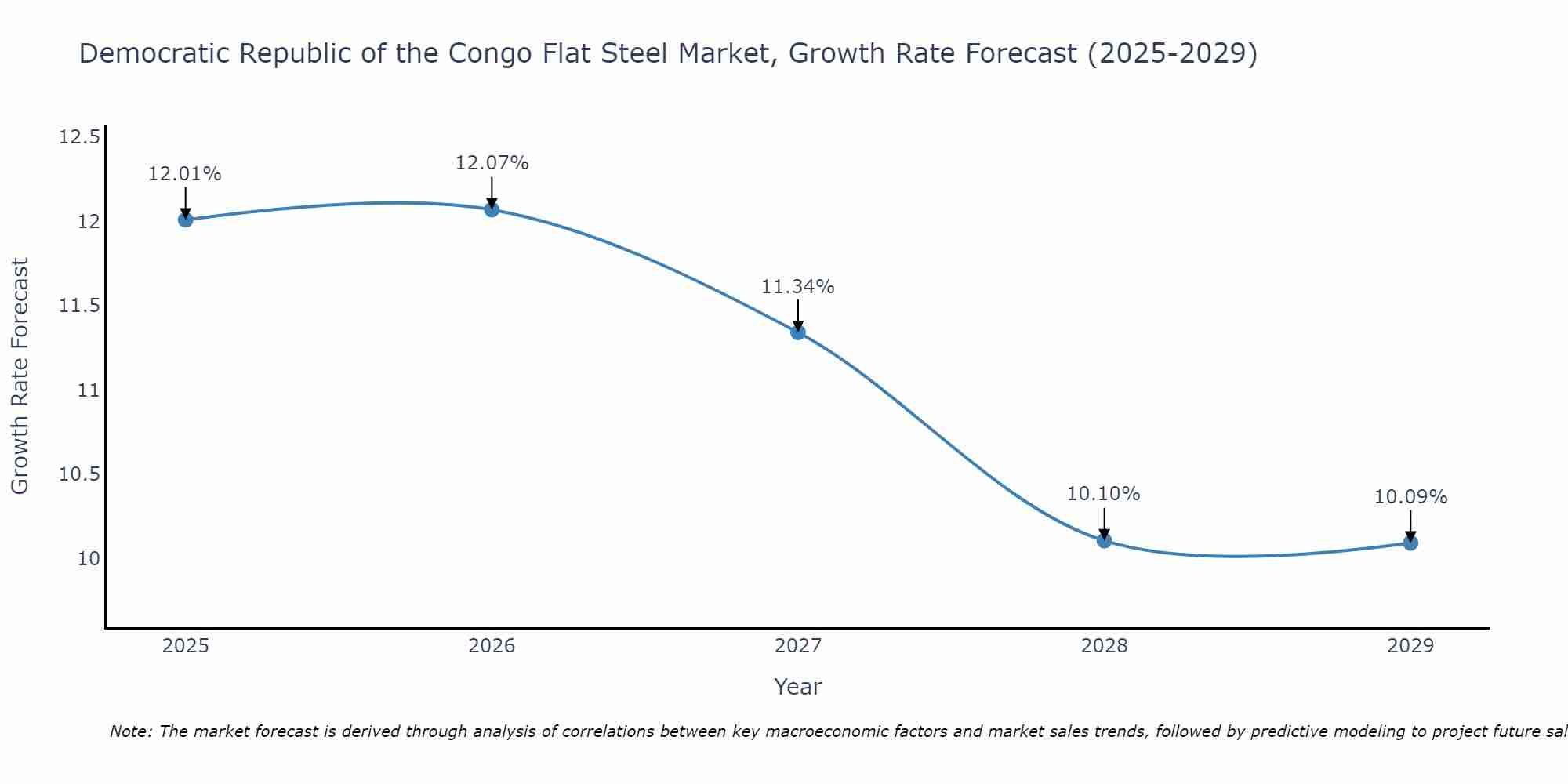 Democratic Republic of the Congo Flat Steel Market Growth Rate