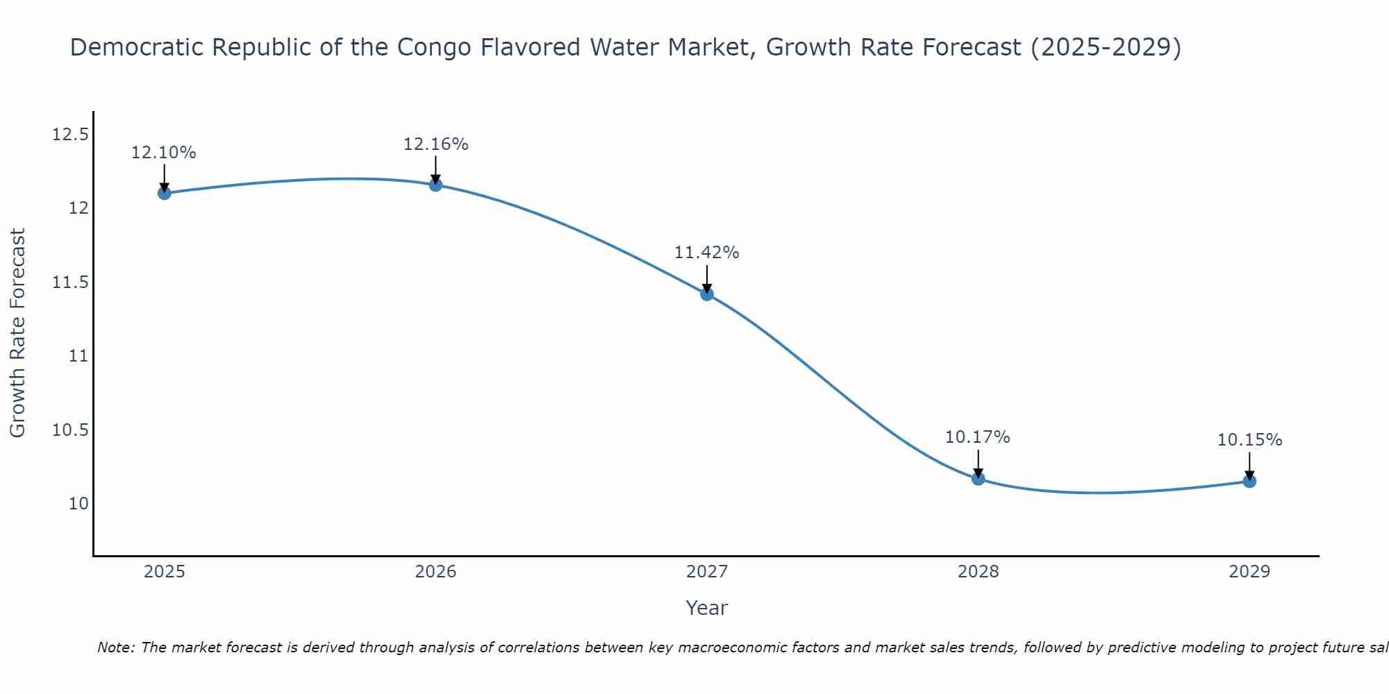 Democratic Republic of the Congo Flavored Water Market Growth Rate