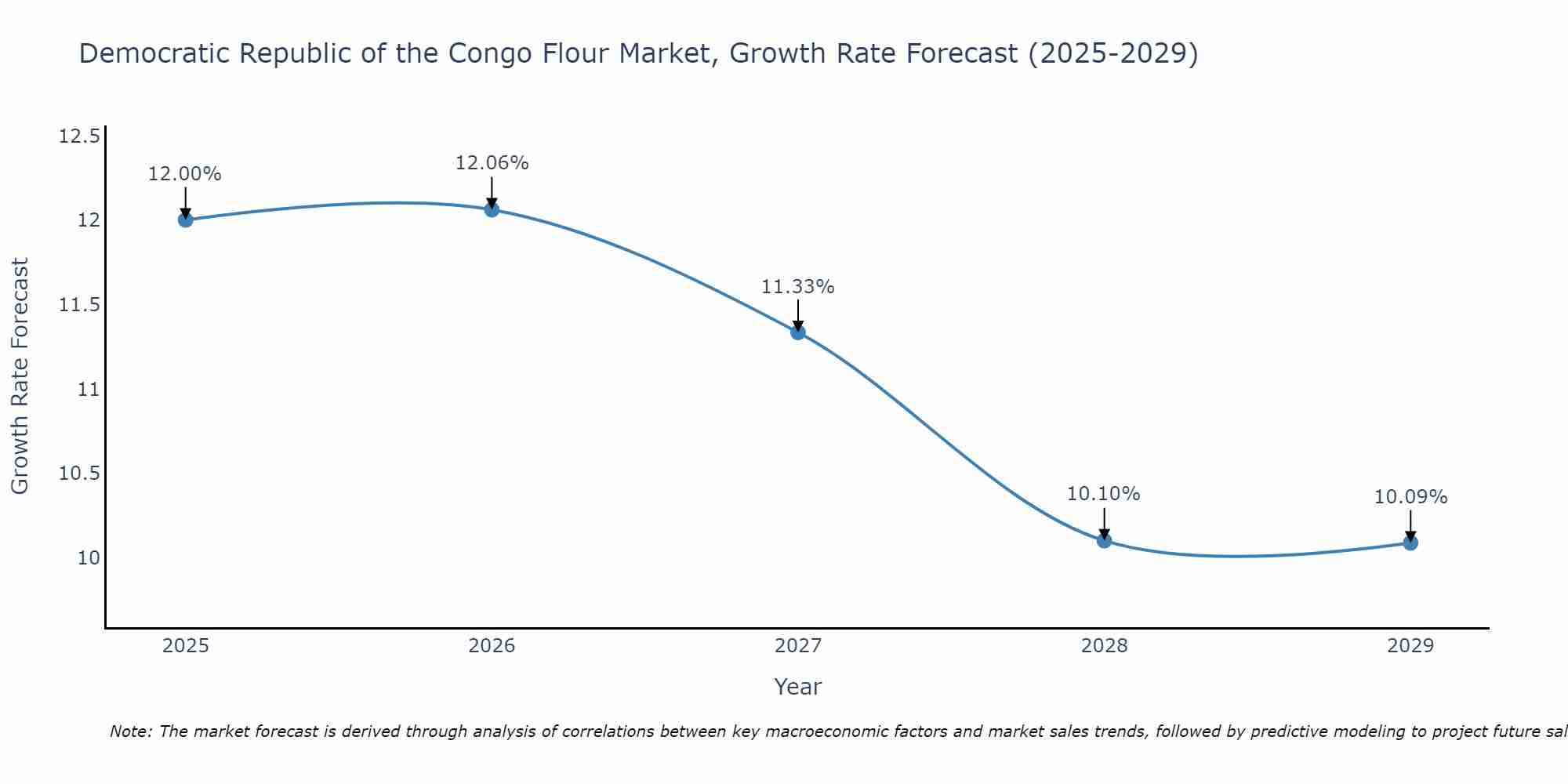 Democratic Republic of the Congo Flour Market Growth Rate