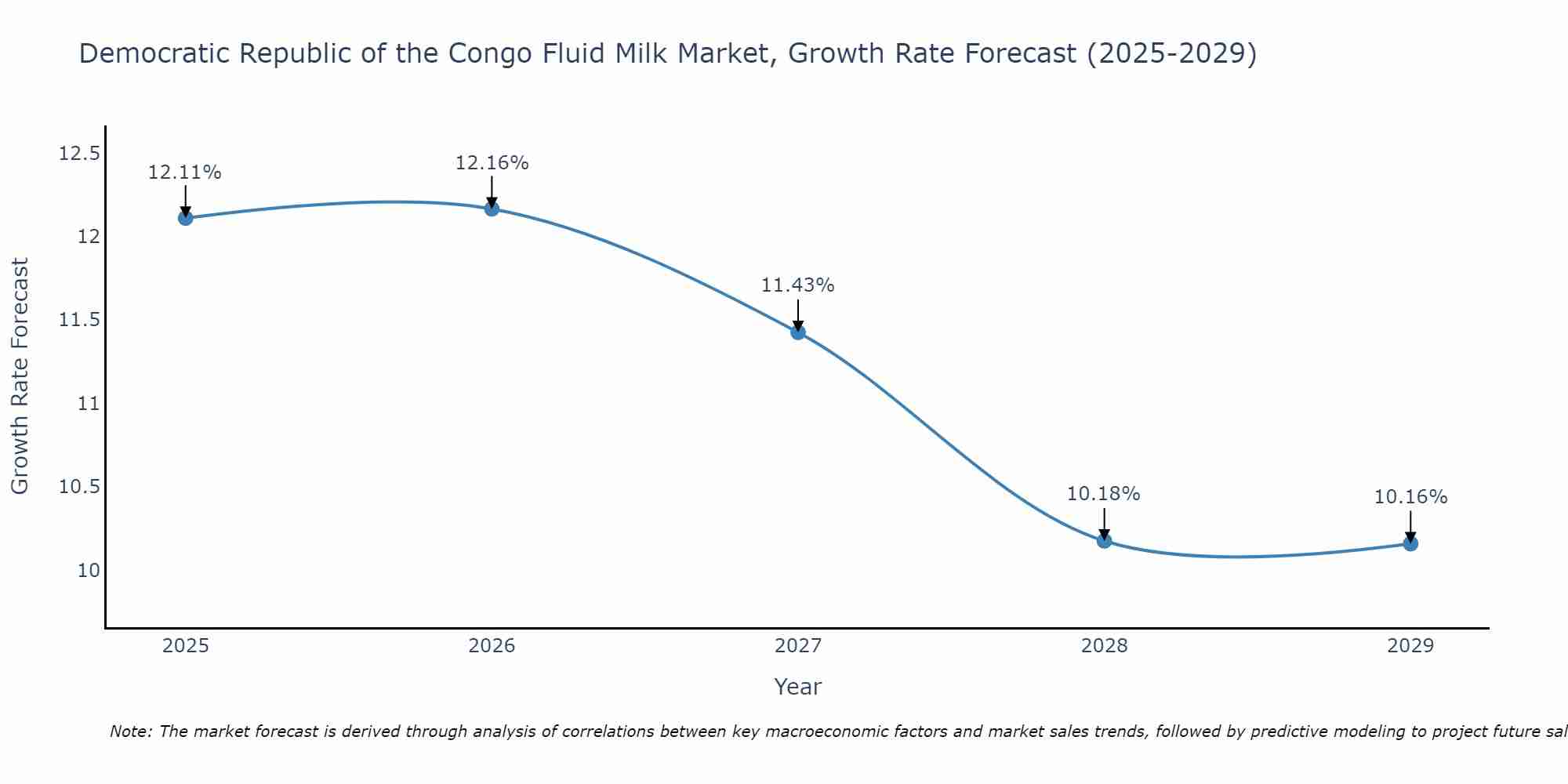 Democratic Republic of the Congo Fluid Milk Market Growth Rate