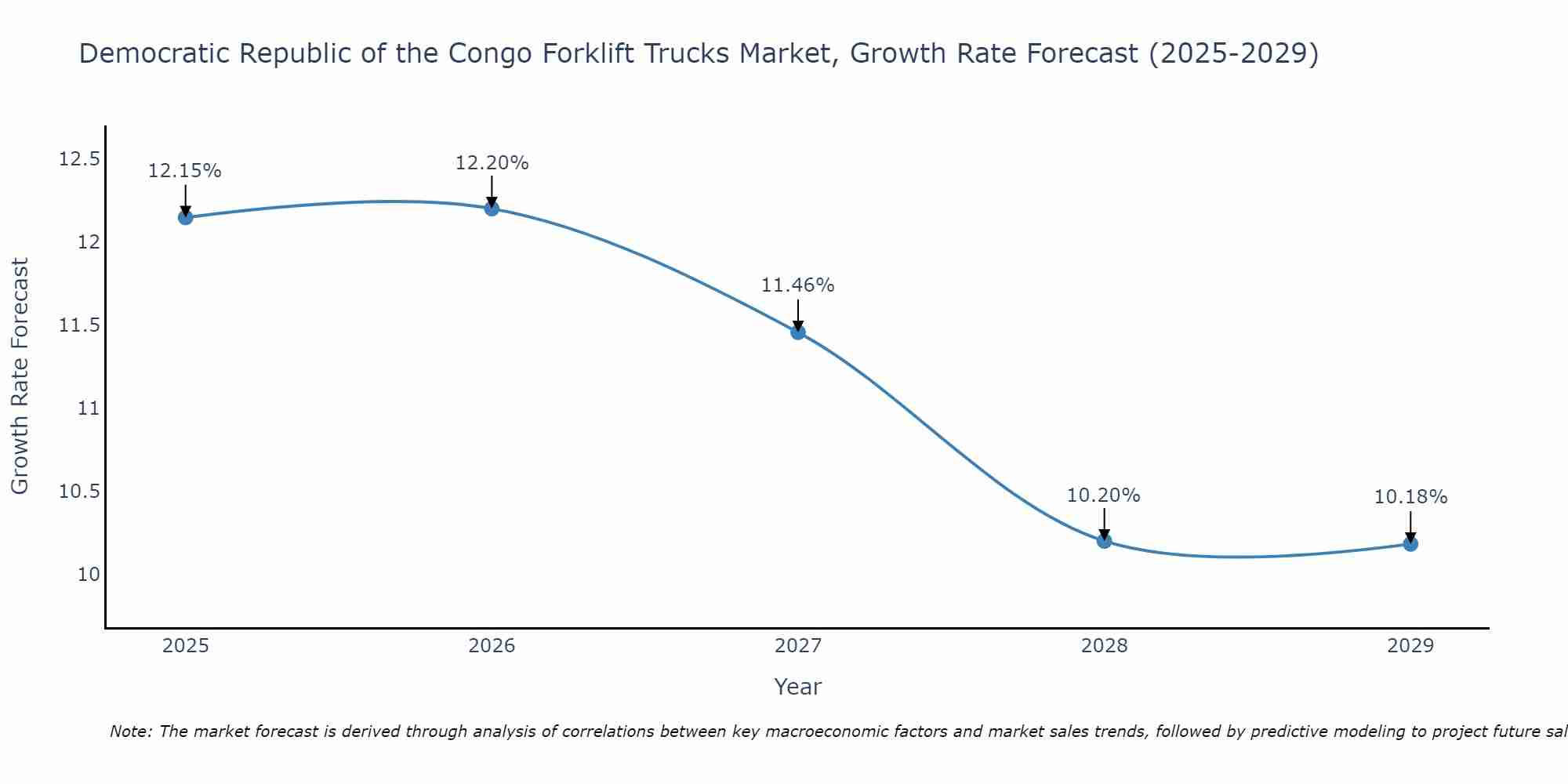 Democratic Republic of the Congo Forklift Trucks Market Size Growth Rate
