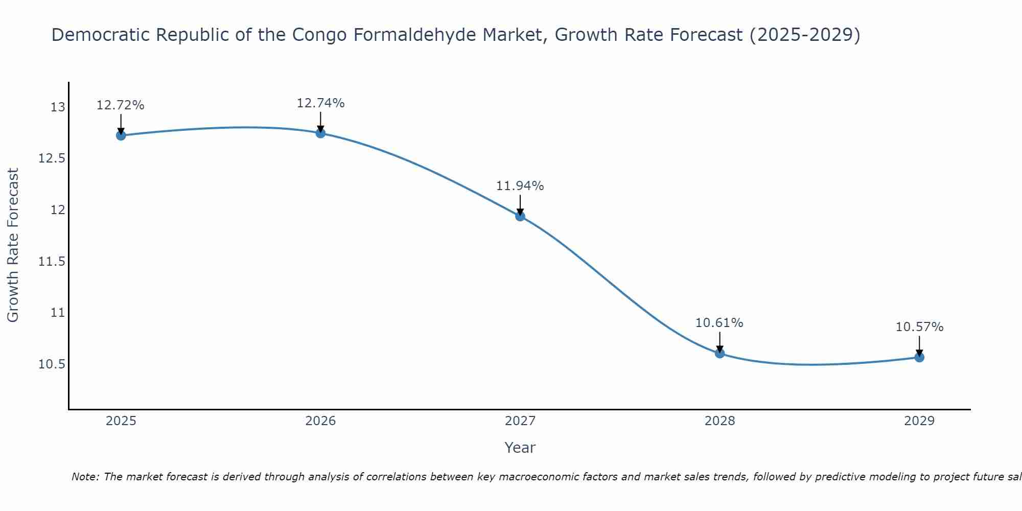 Democratic Republic of the Congo Formaldehyde Market Growth Rate