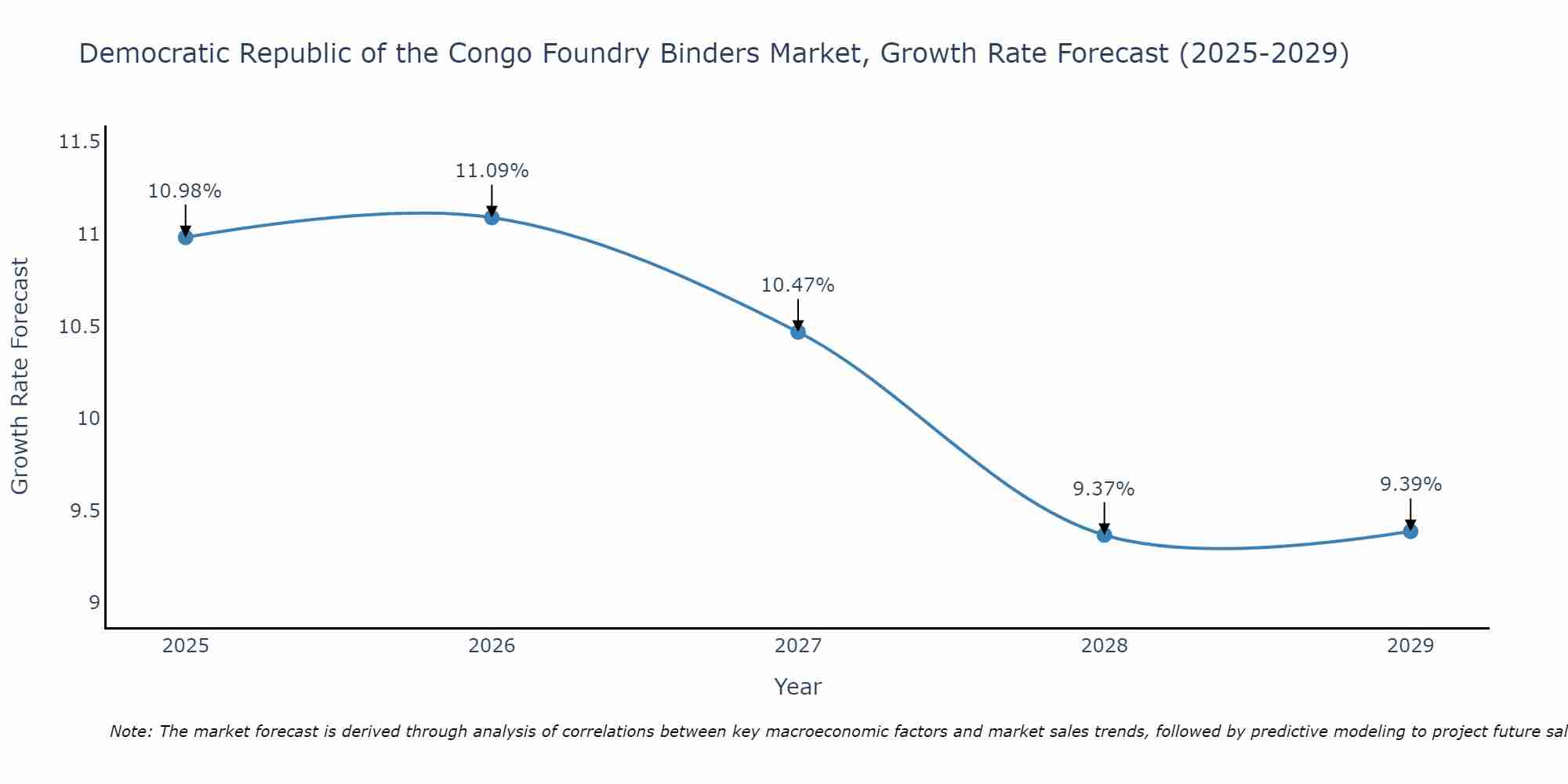 Democratic Republic of the Congo Foundry Binders Market Growth Rate