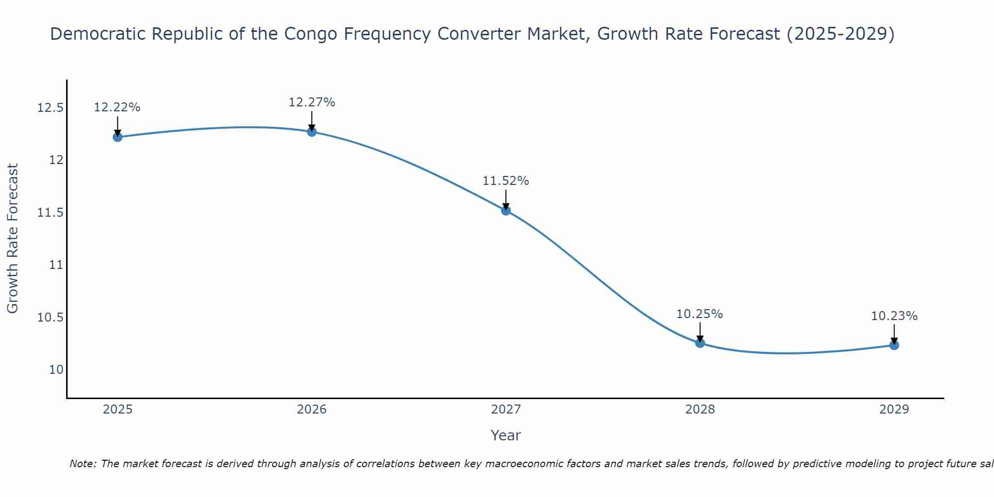 Democratic Republic of the Congo Frequency Converter Market Growth Rate
