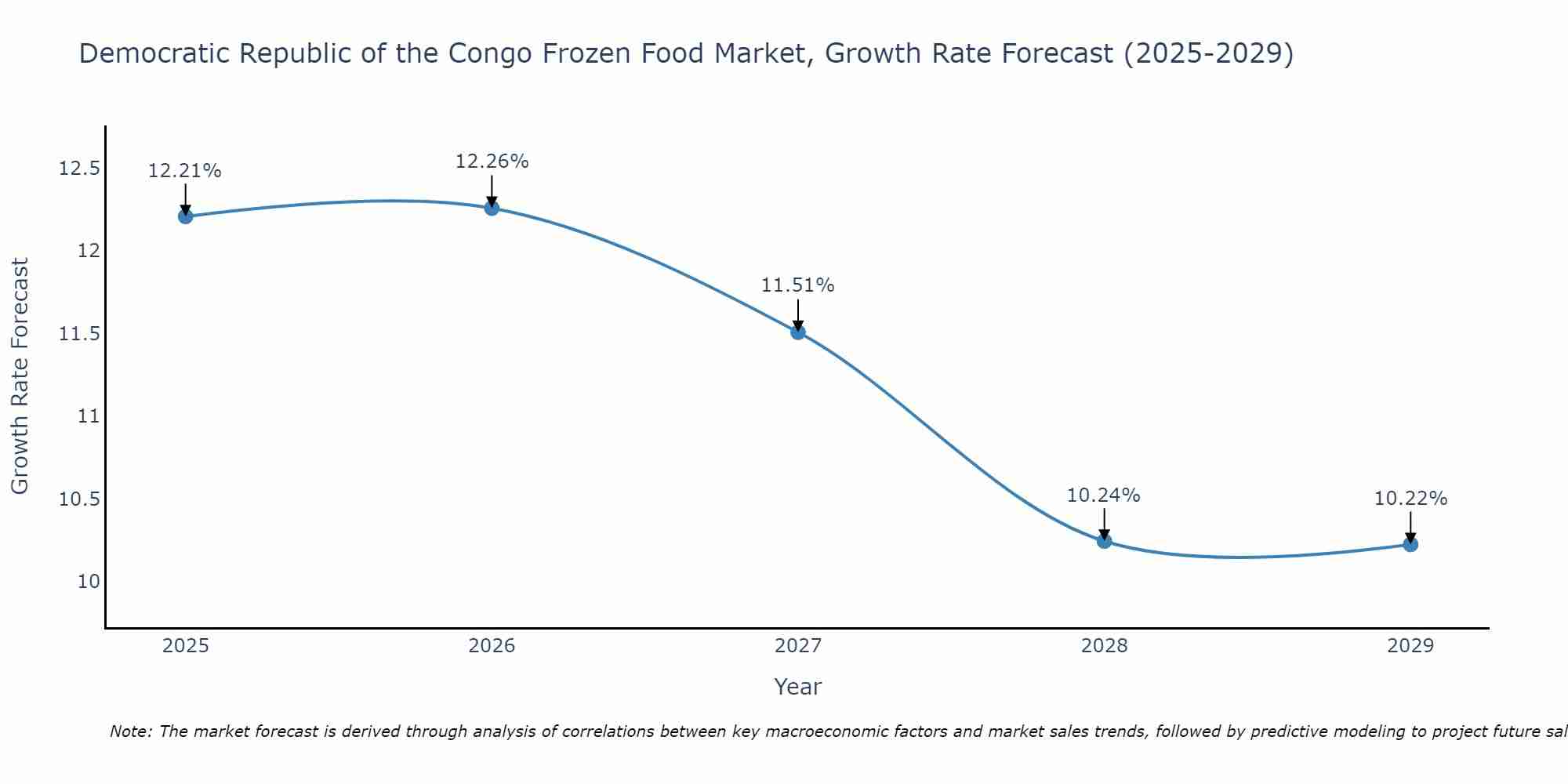 Democratic Republic of the Congo Frozen Food Market Size Growth Rate