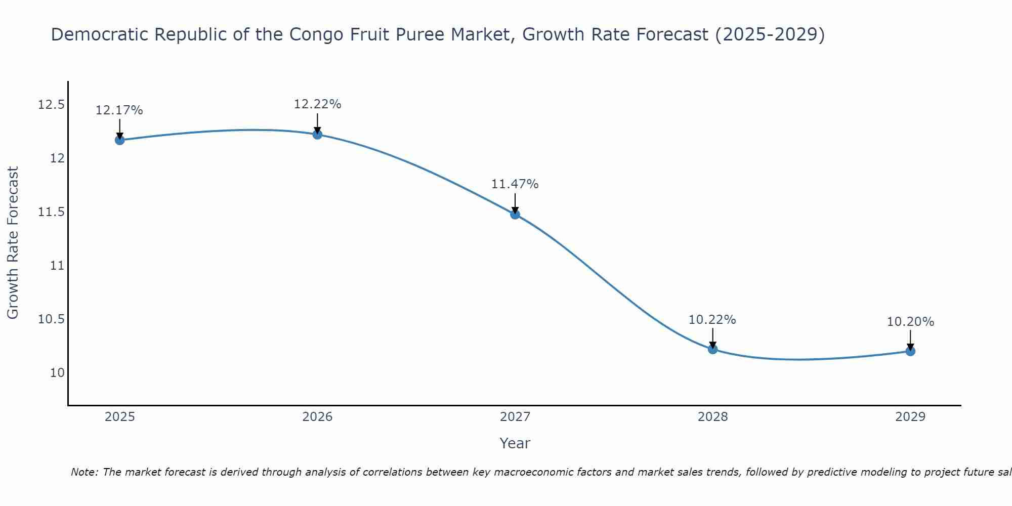 Democratic Republic of the Congo Fruit Puree Market Growth Rate