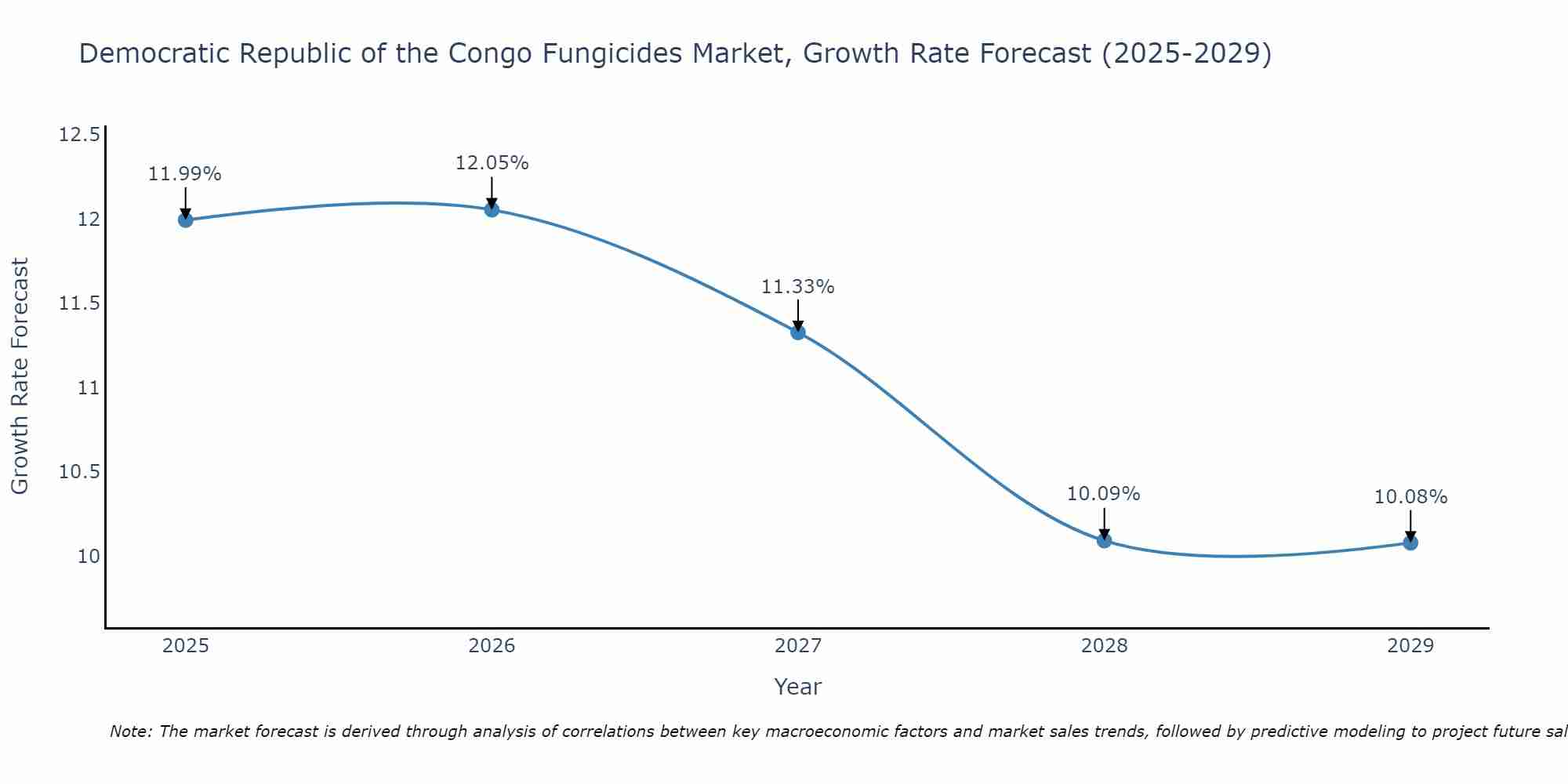 Democratic Republic of the Congo Fungicides Market Growth Rate