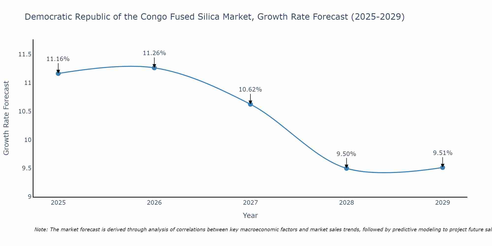 Democratic Republic of the Congo Fused Silica Market Growth Rate