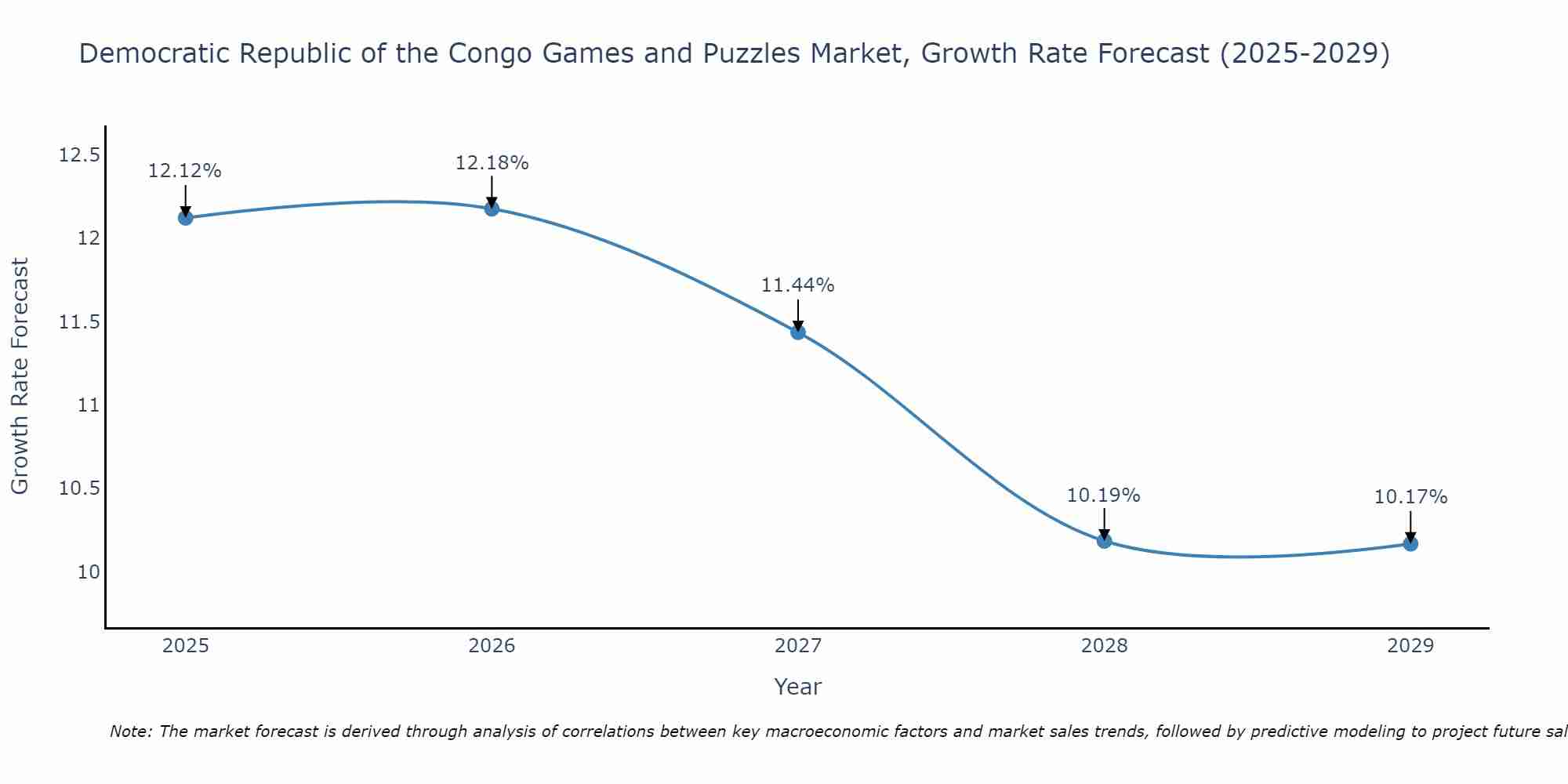 Democratic Republic of the Congo Games and Puzzles Market Growth Rate