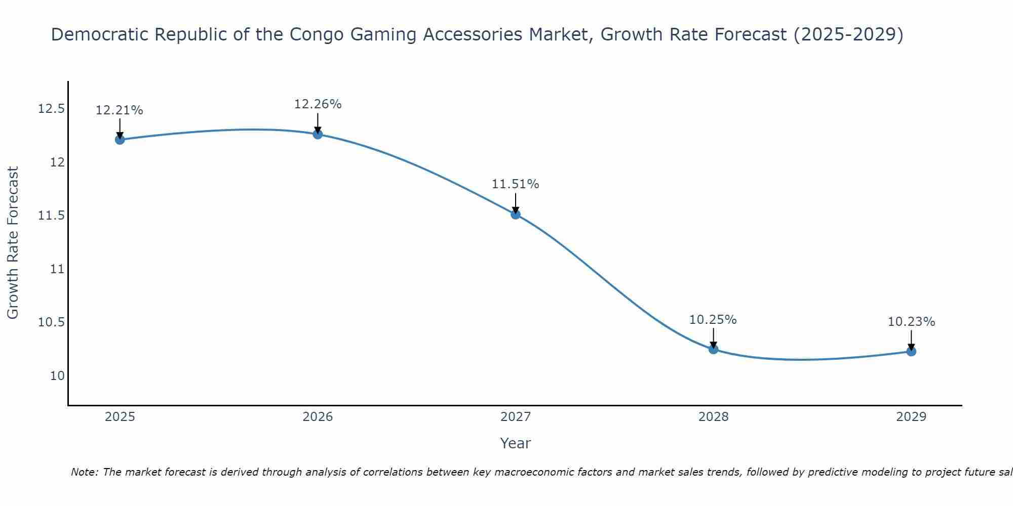 Democratic Republic of the Congo Gaming Accessories Market Growth Rate