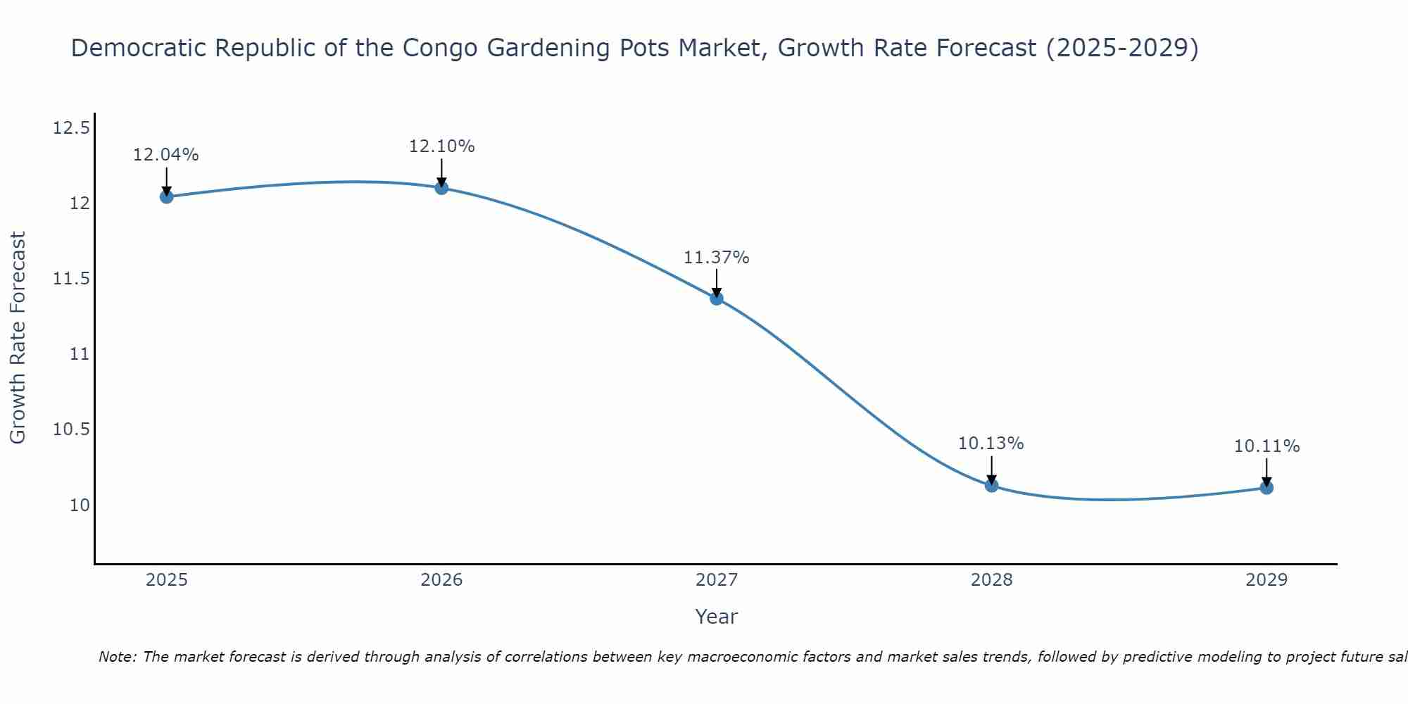 Democratic Republic of the Congo Gardening Pots Market Growth Rate