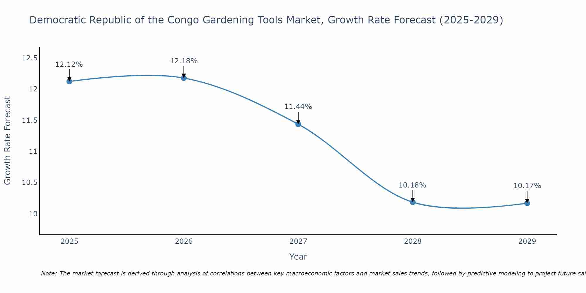 Democratic Republic of the Congo Gardening Tools Market Growth Rate
