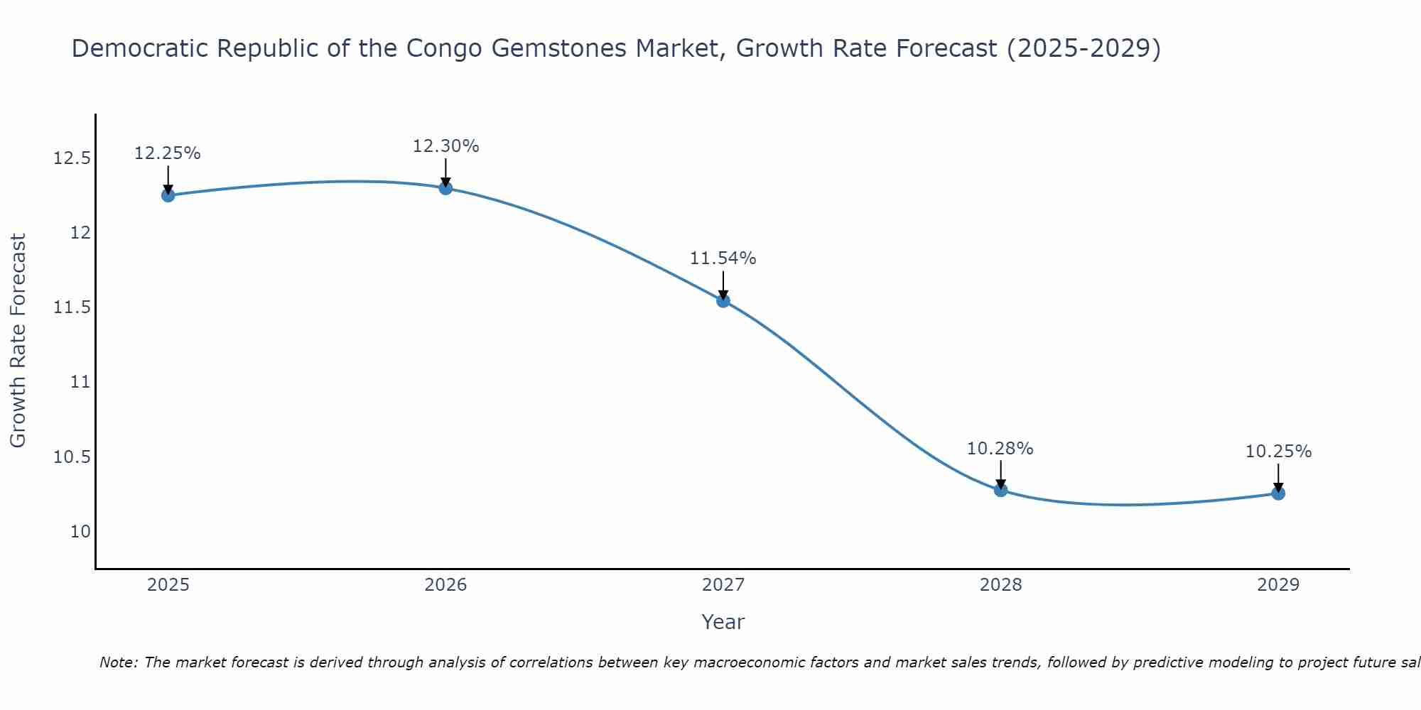 Democratic Republic of the Congo Gemstones Market Size Growth Rate