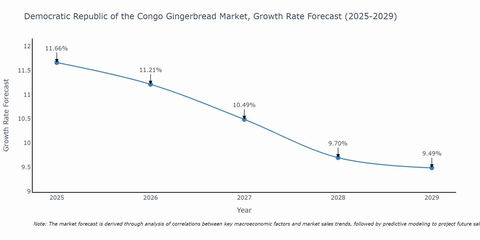 Democratic Republic of the Congo Gingerbread Market Size Growth Rate