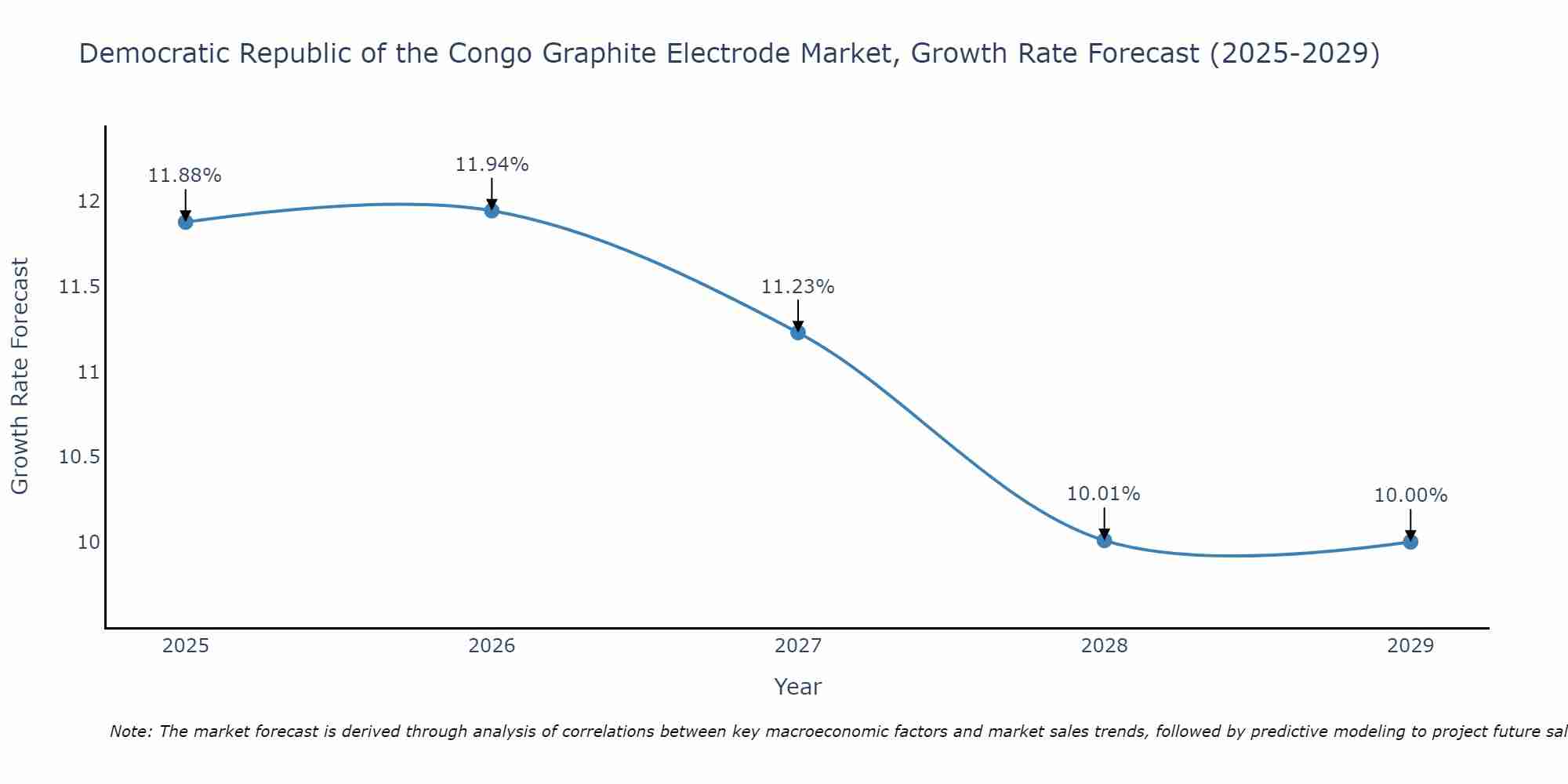 Democratic Republic of the Congo Graphite Electrode Market Growth Rate