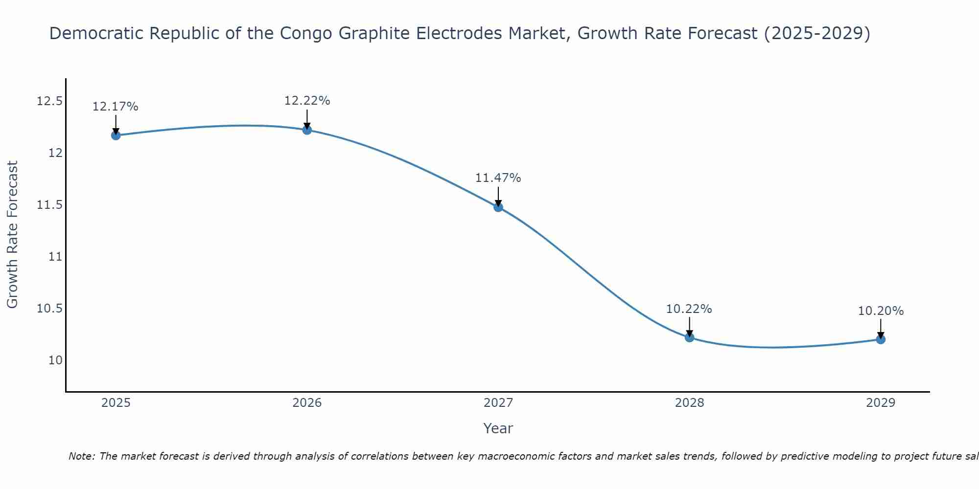 Democratic Republic of the Congo Graphite Electrodes Market Growth Rate
