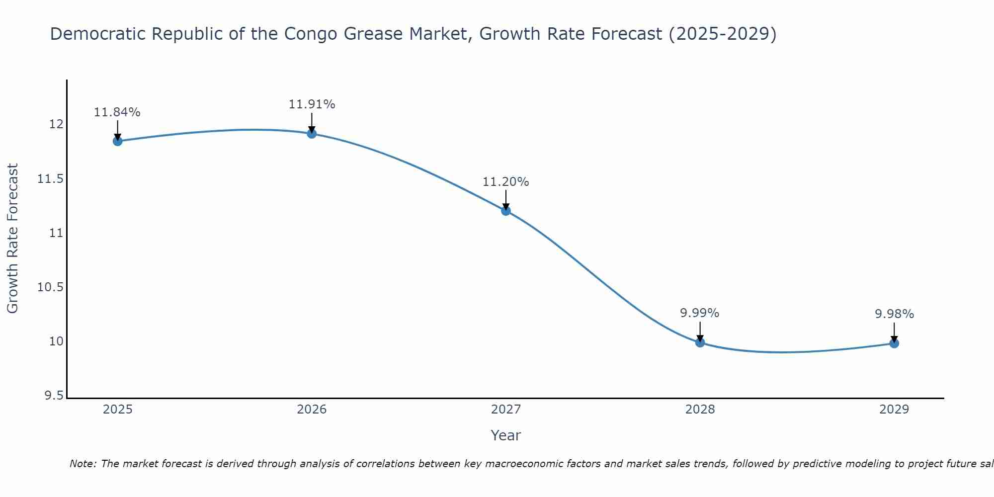 Democratic Republic of the Congo Grease Market Growth Rate