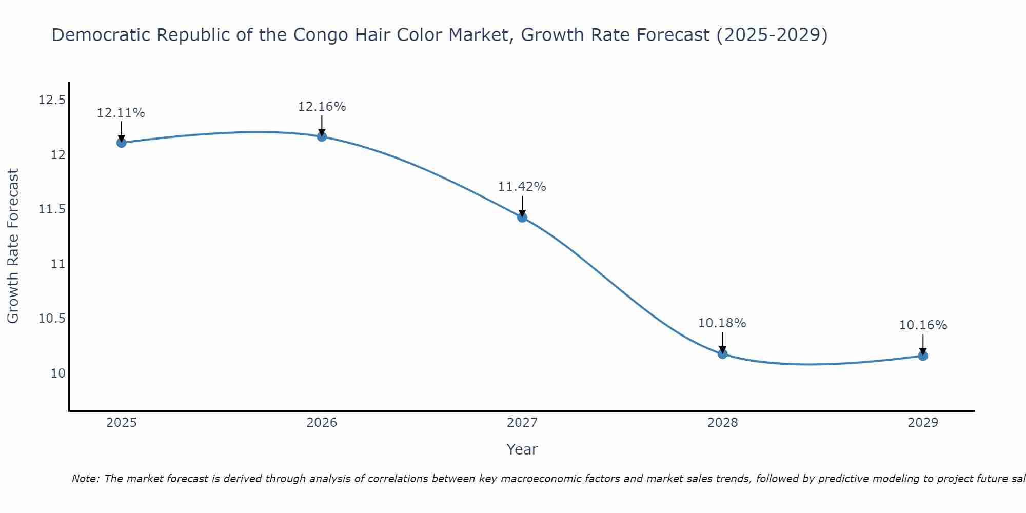 Democratic Republic of the Congo Hair Color Market Growth Rate