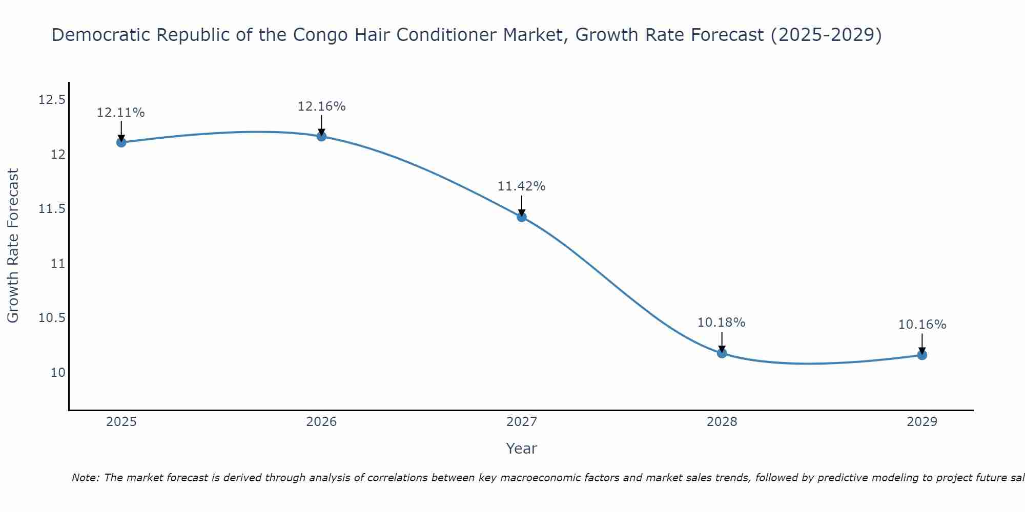 Democratic Republic of the Congo Hair Conditioner Market Growth Rate