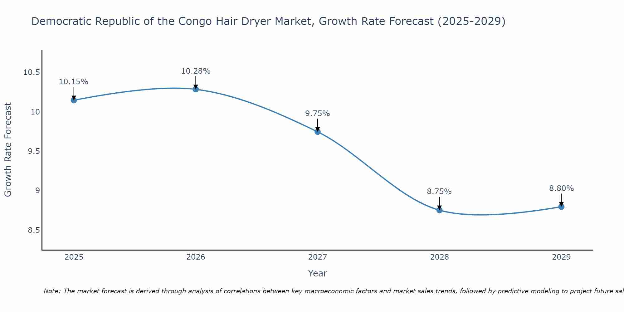 Democratic Republic of the Congo Hair Dryer Market Size Growth Rate