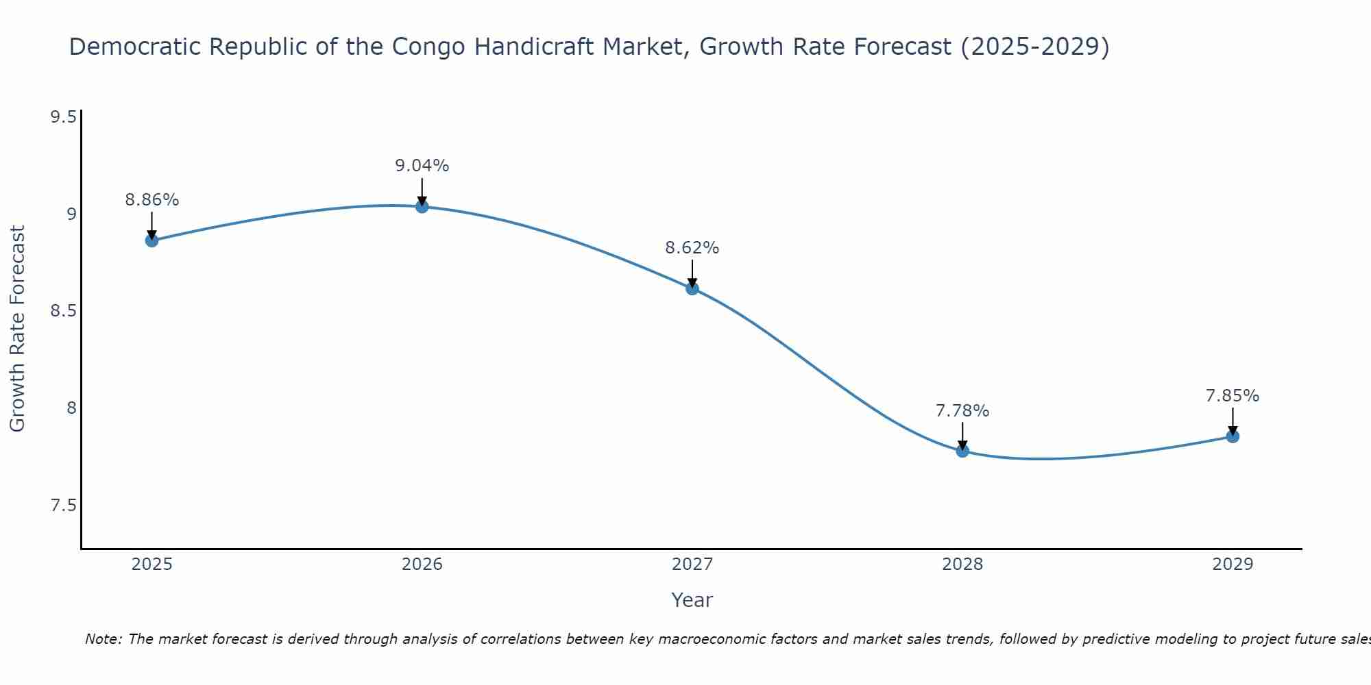 Democratic Republic of the Congo Handicraft Market Growth Rate