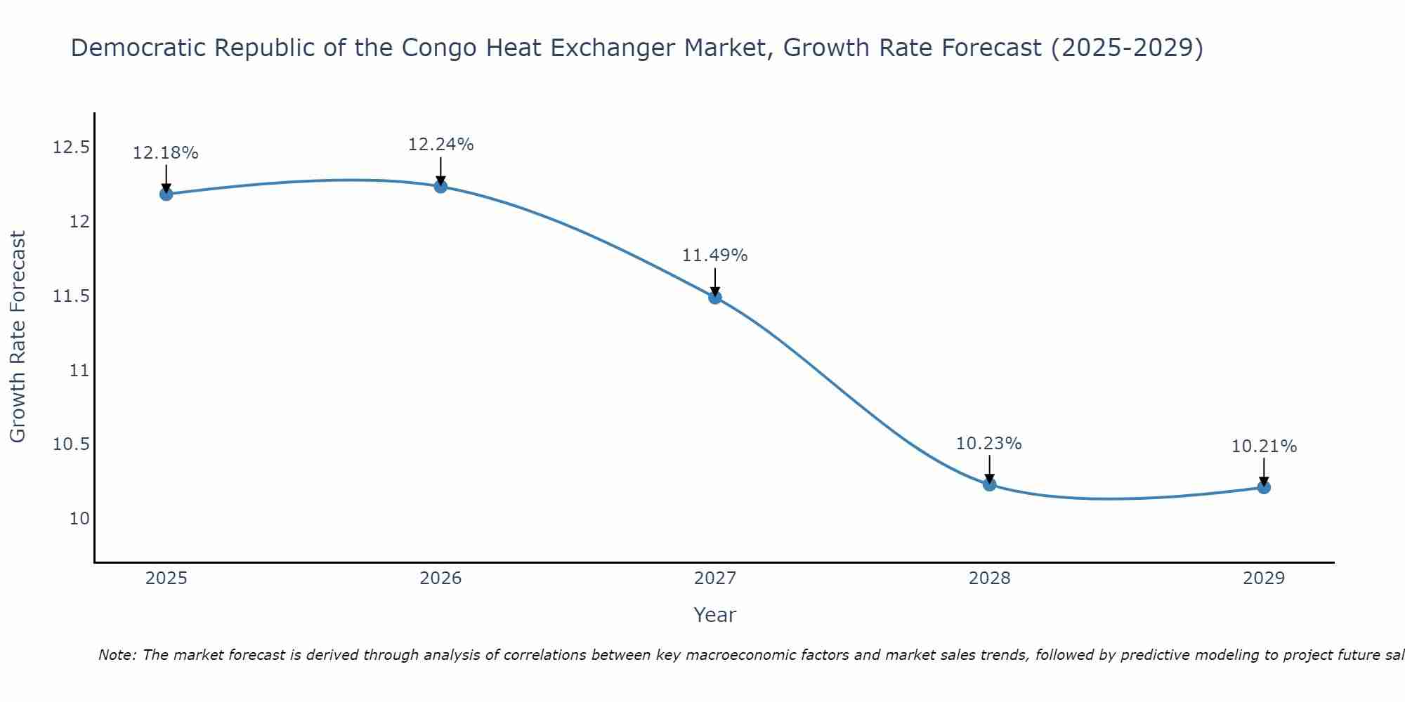 Democratic Republic of the Congo Heat Exchanger Market Size Growth Rate