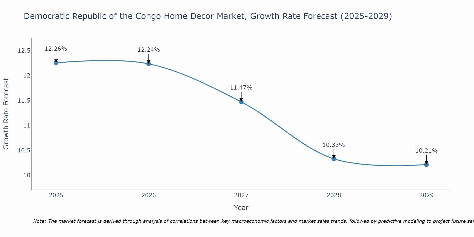 Democratic Republic of the Congo Home Decor Market Size Growth Rate