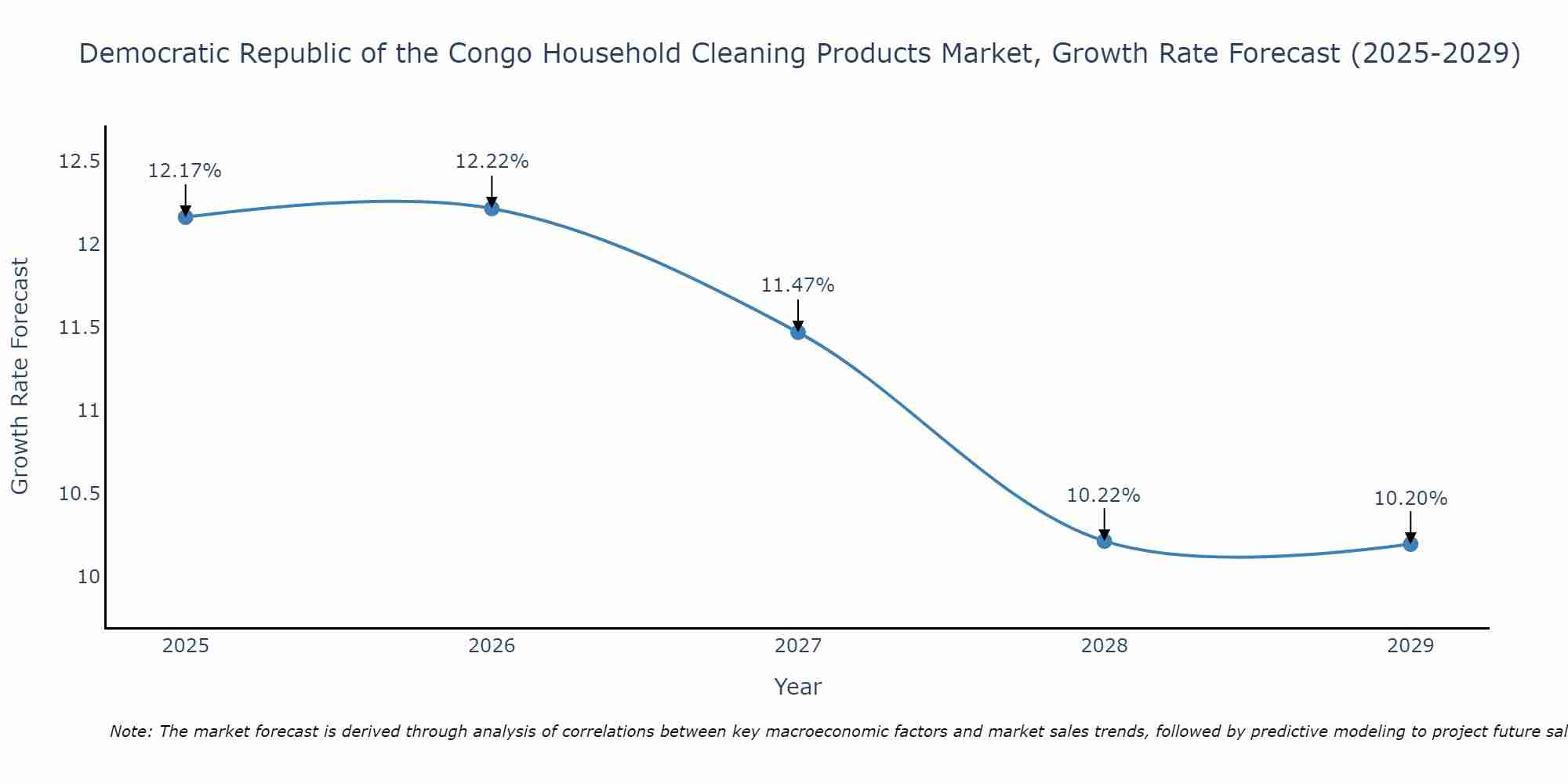 Democratic Republic of the Congo Household Cleaning Products Market Growth Rate