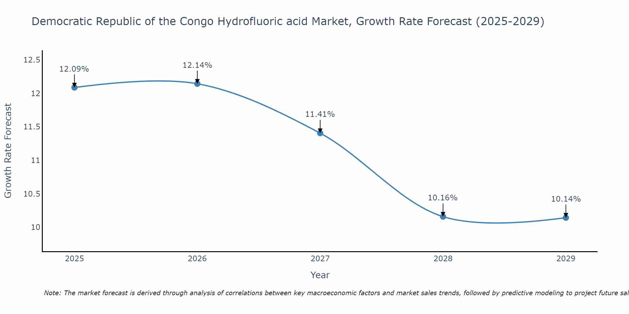 Democratic Republic of the Congo Hydrofluoric acid Market Growth Rate