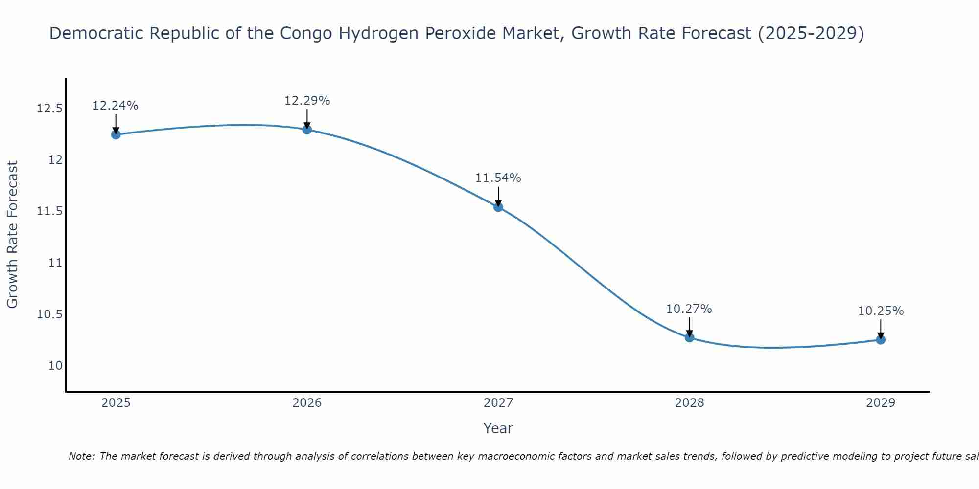 Democratic Republic of the Congo Hydrogen Peroxide Market Growth Rate
