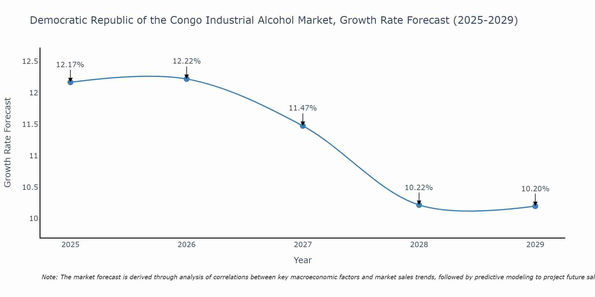 Democratic Republic of the Congo Industrial Alcohol Market Growth Rate