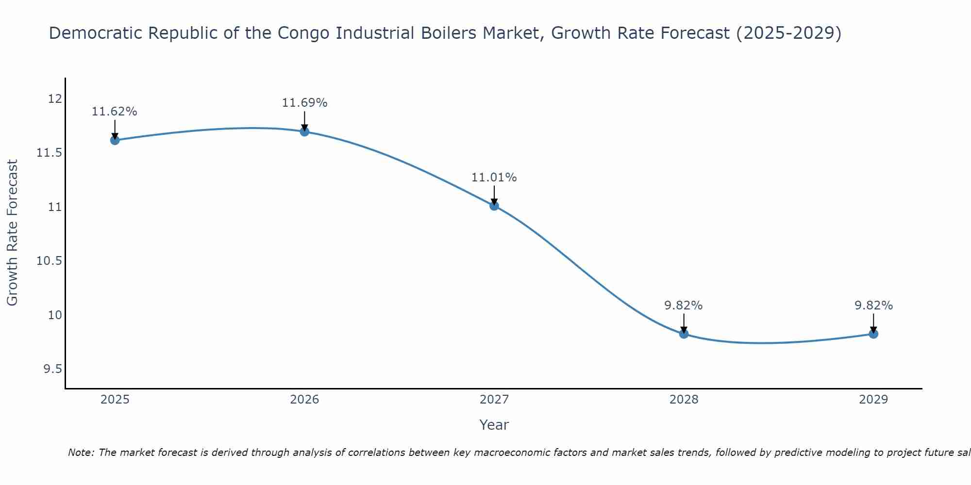 Democratic Republic of the Congo Industrial Boilers Market Growth Rate