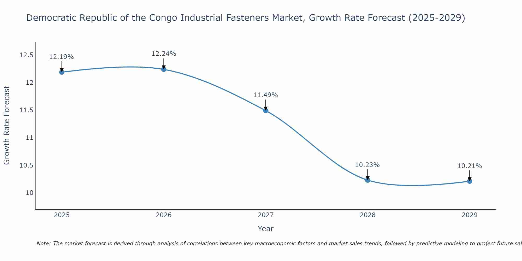 Democratic Republic of the Congo Industrial Fasteners Market Growth Rate