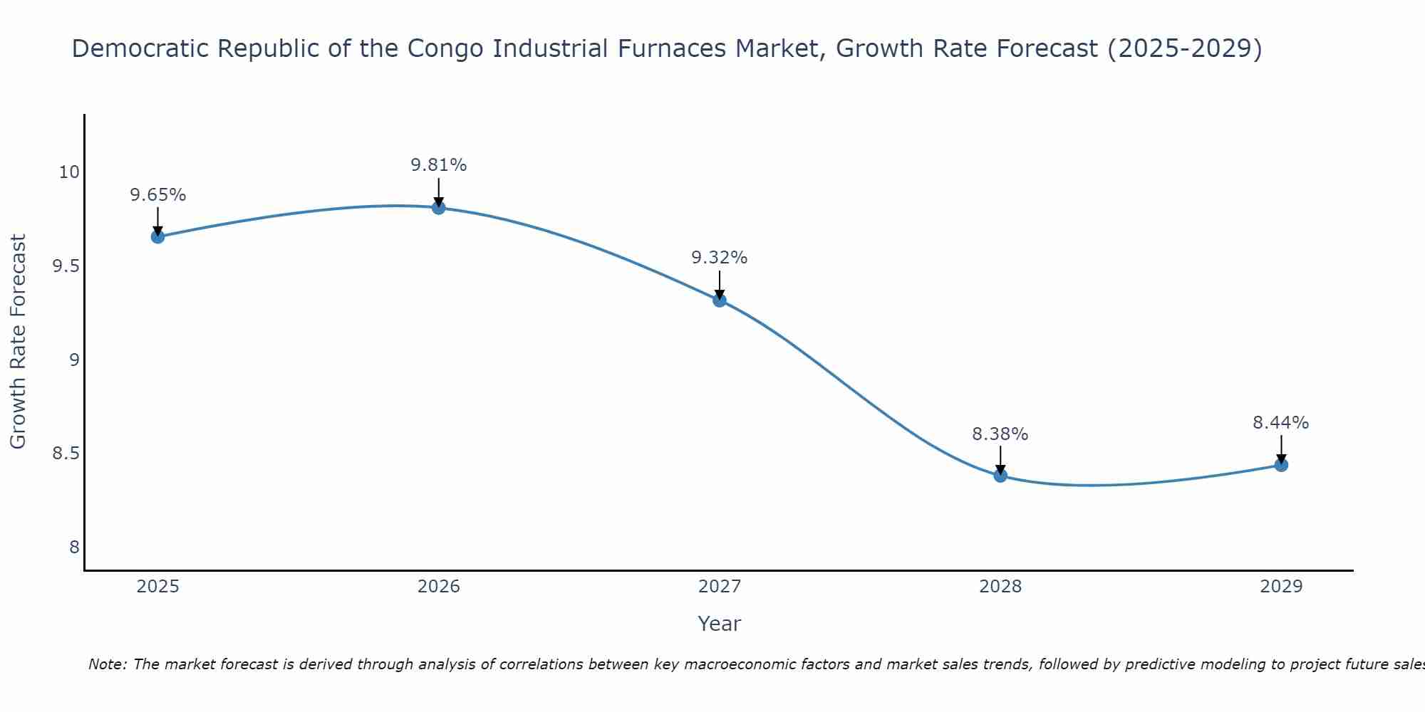 Democratic Republic of the Congo Industrial Furnaces Market Growth Rate