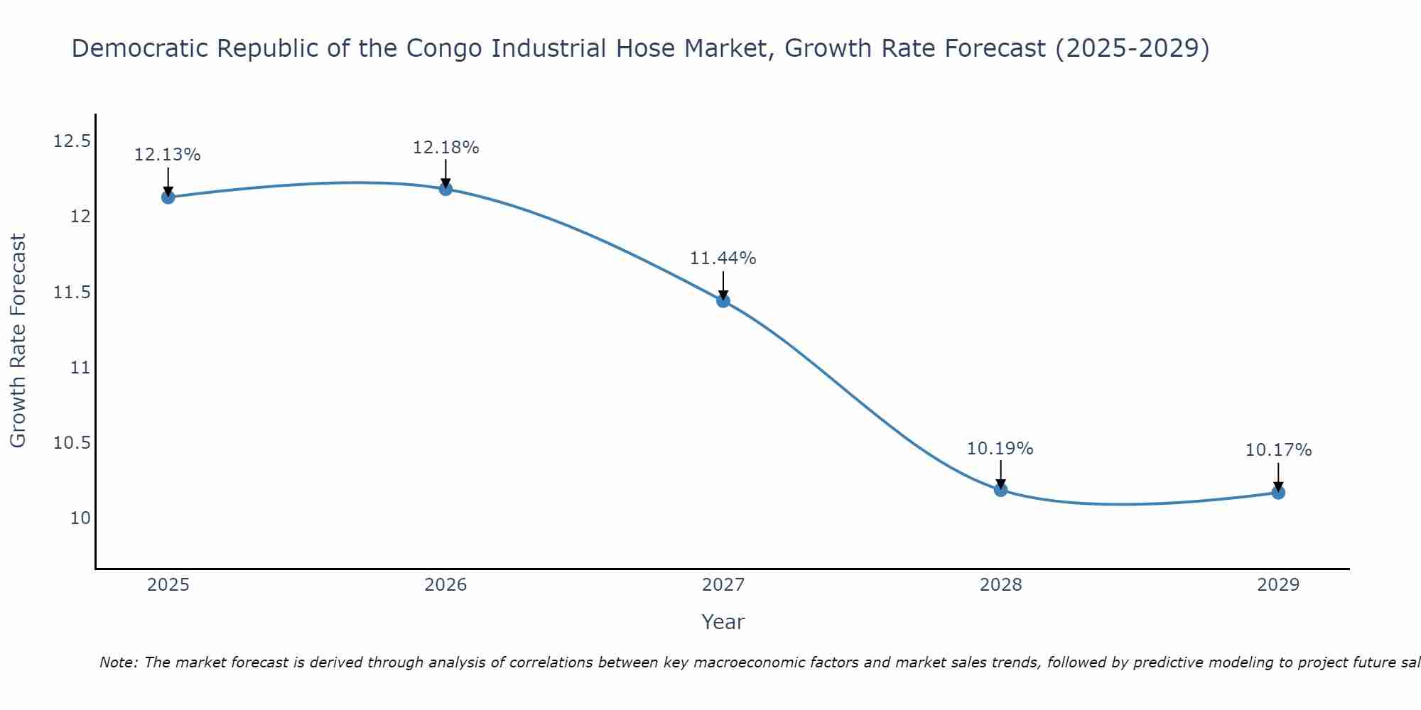Democratic Republic of the Congo Industrial Hose Market Growth Rate