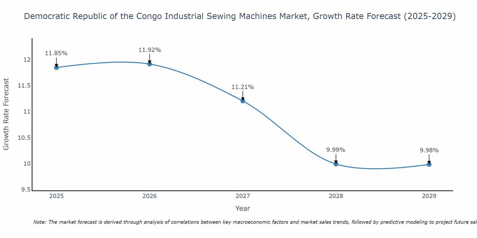 Democratic Republic of the Congo Industrial Sewing Machines Market Size Growth Rate