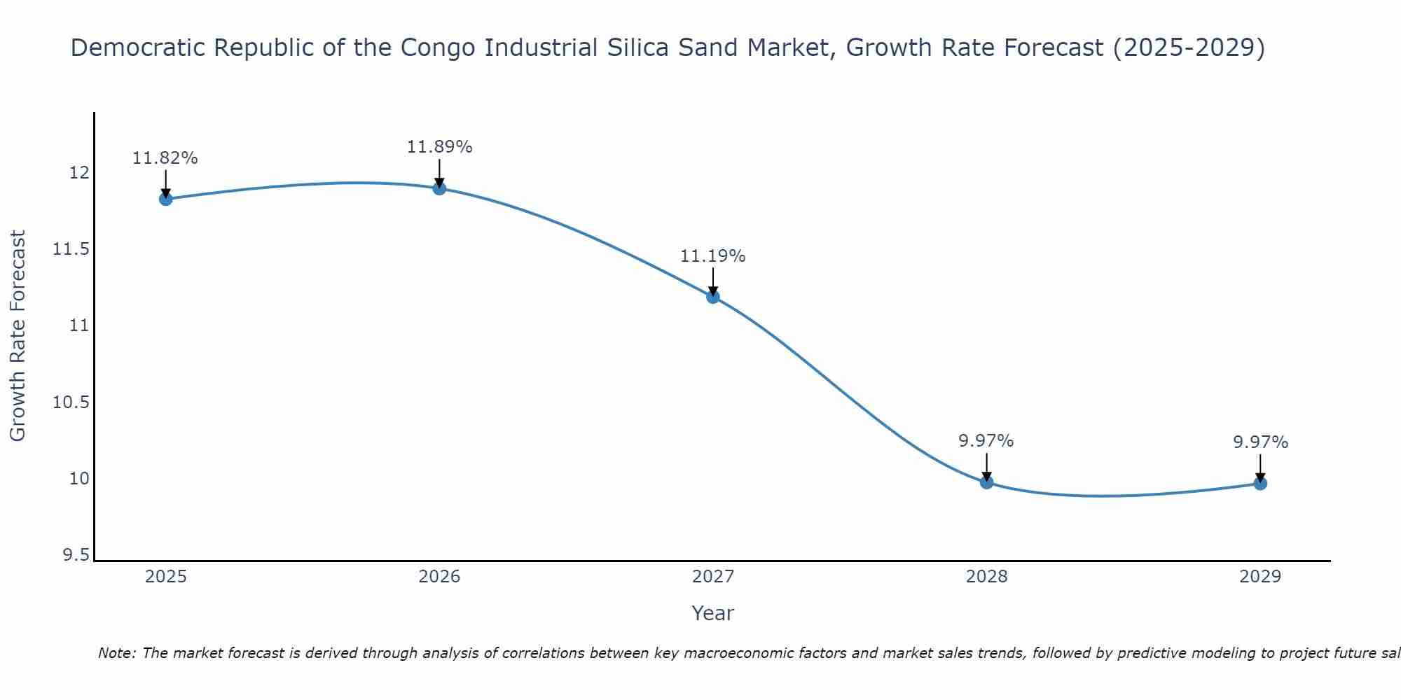 Democratic Republic of the Congo Industrial Silica Sand Market Growth Rate