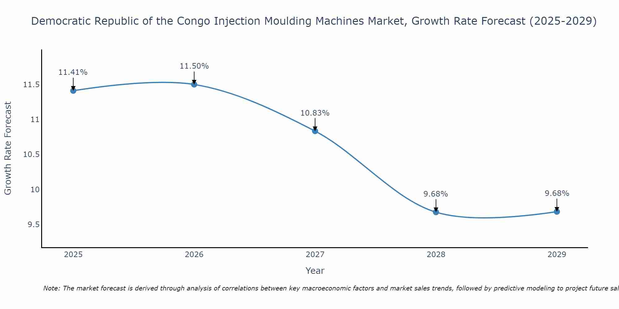 Democratic Republic of the Congo Injection Moulding Machines Market Growth Rate