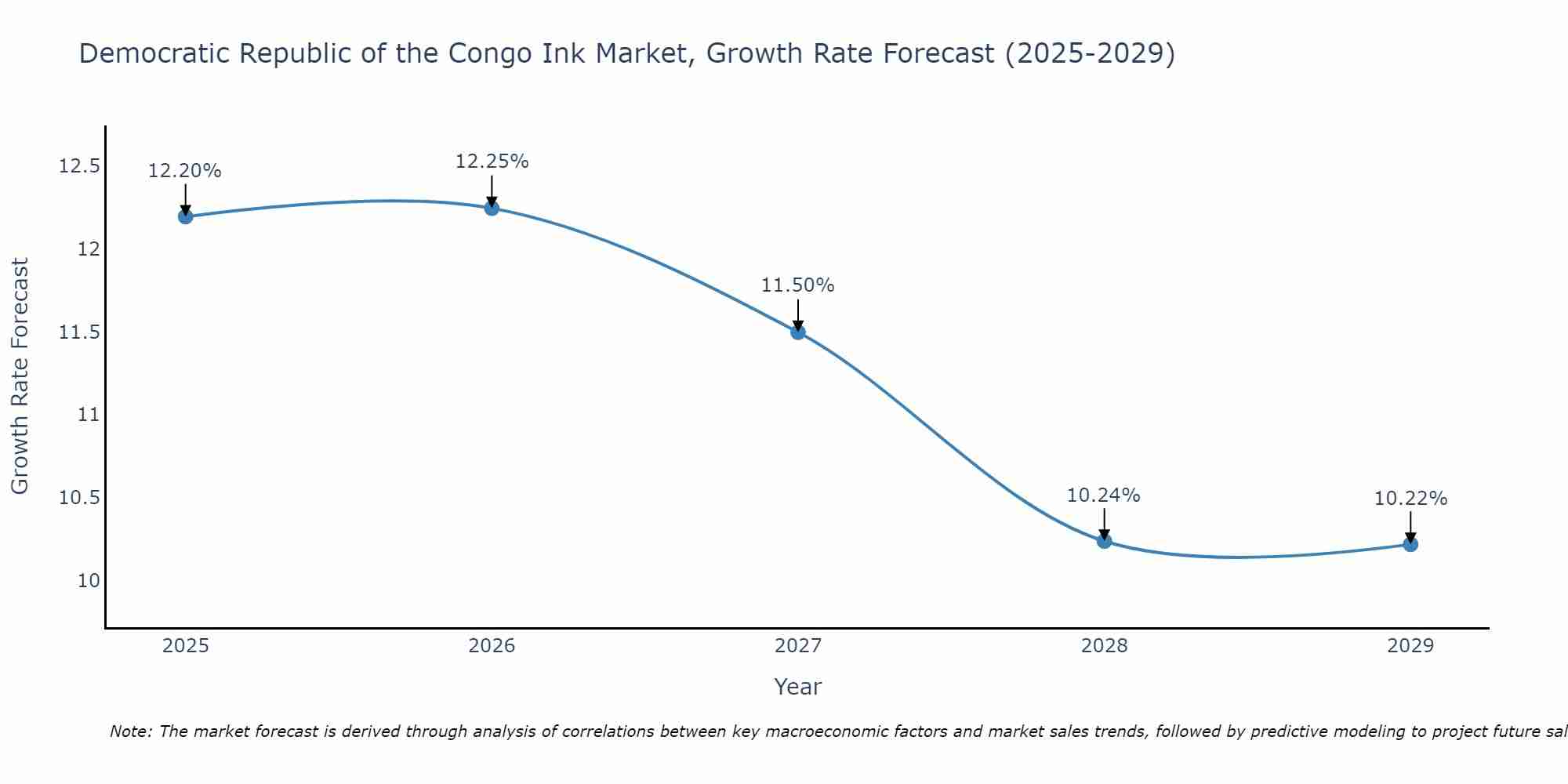 Democratic Republic of the Congo Ink Market Growth Rate