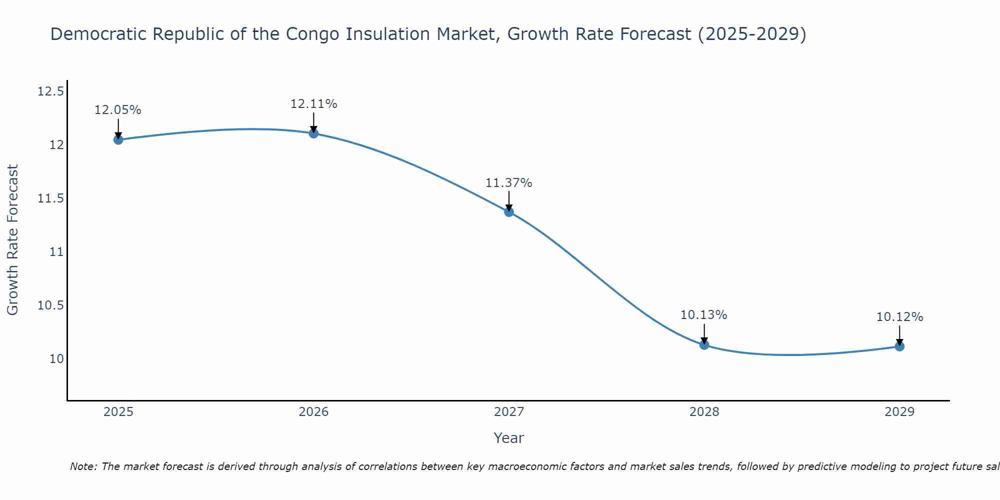 Democratic Republic of the Congo Insulation Market Size Growth Rate
