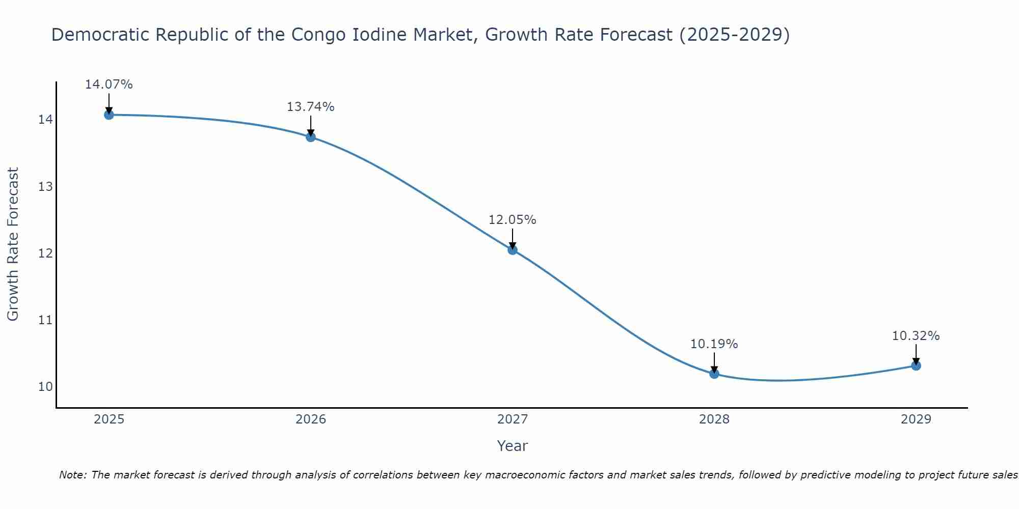 Democratic Republic of the Congo Iodine Market Growth Rate