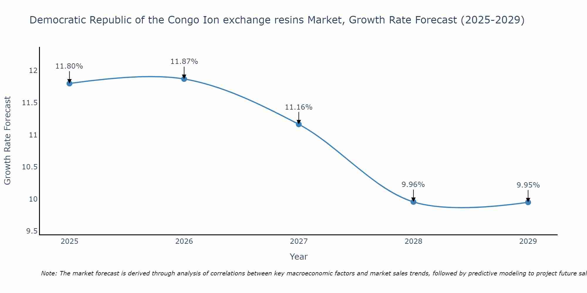 Democratic Republic of the Congo Ion exchange resins Market Growth Rate