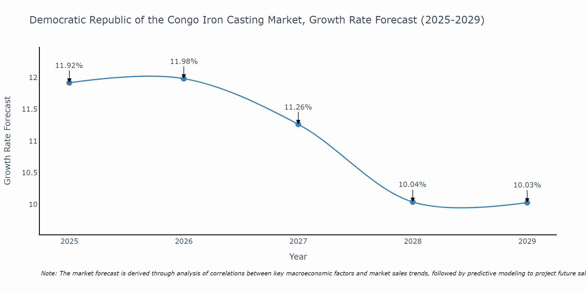 Democratic Republic of the Congo Iron Casting Market Growth Rate