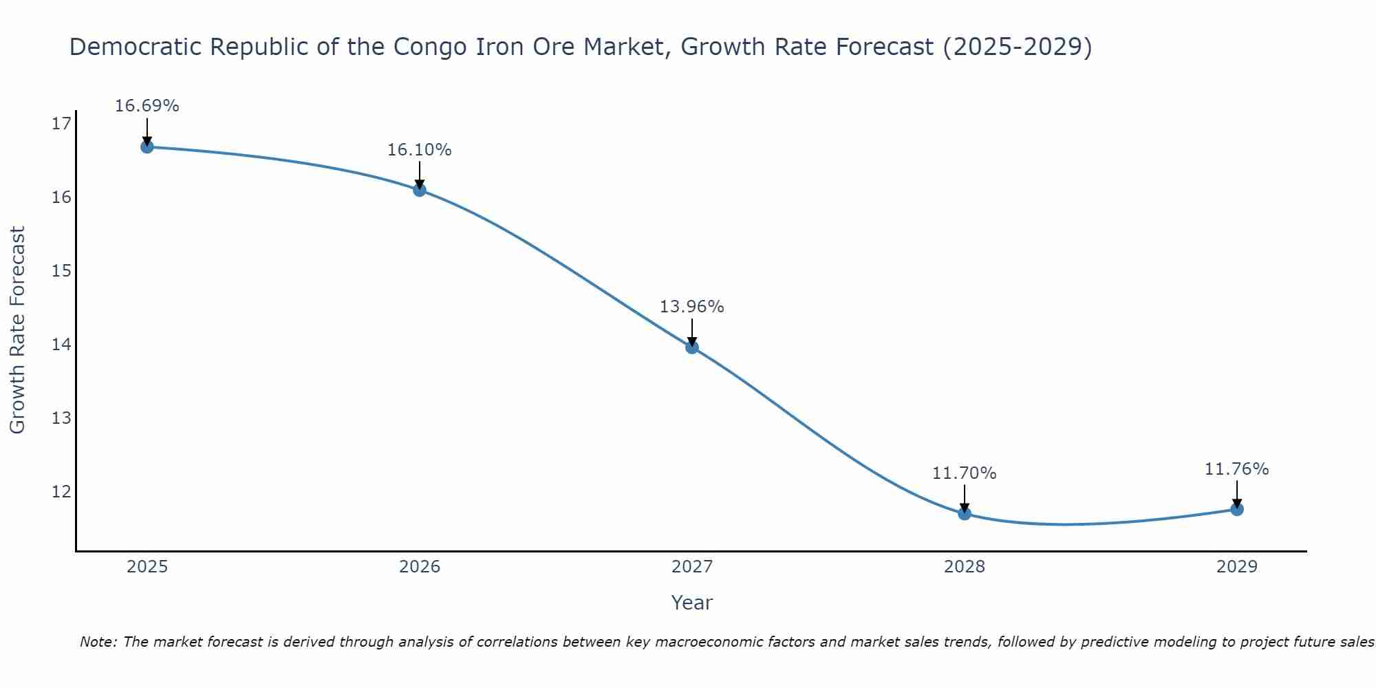 Democratic Republic of the Congo Iron Ore Market Growth Rate
