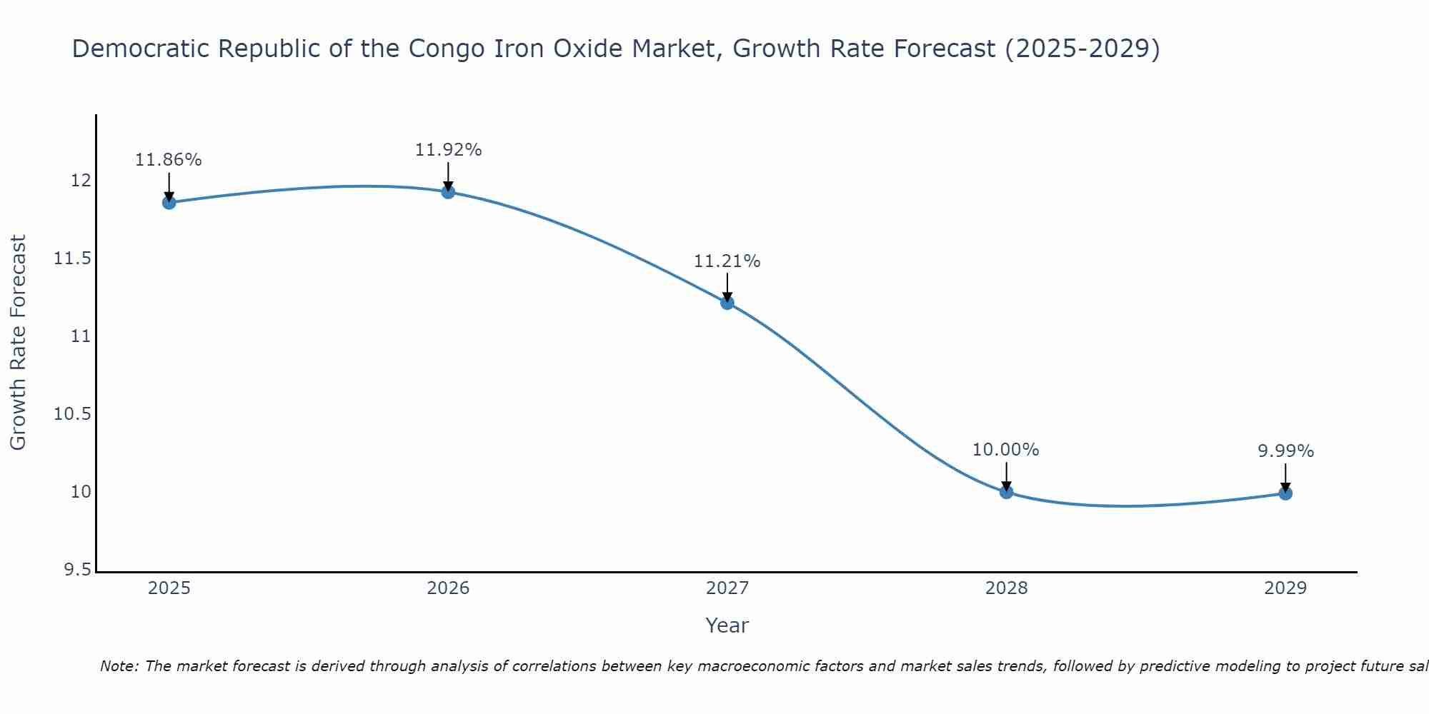 Democratic Republic of the Congo Iron Oxide Market Size Growth Rate