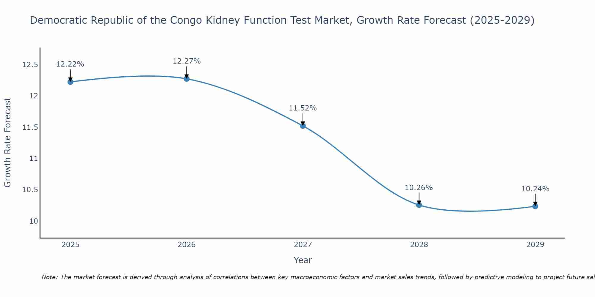 Democratic Republic of the Congo Kidney Function Test Market Growth Rate