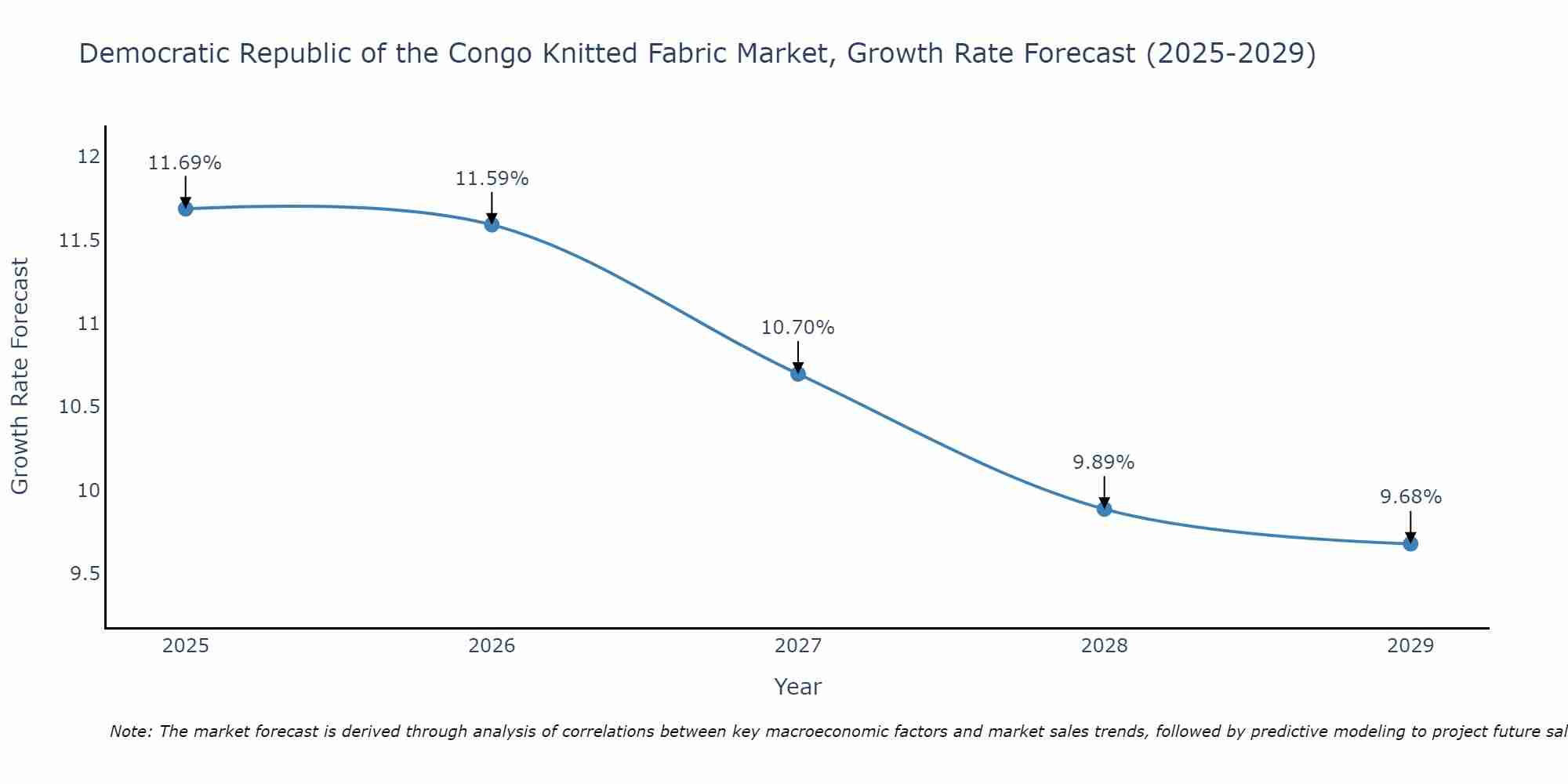 Democratic Republic of the Congo Knitted Fabric Market Growth Rate